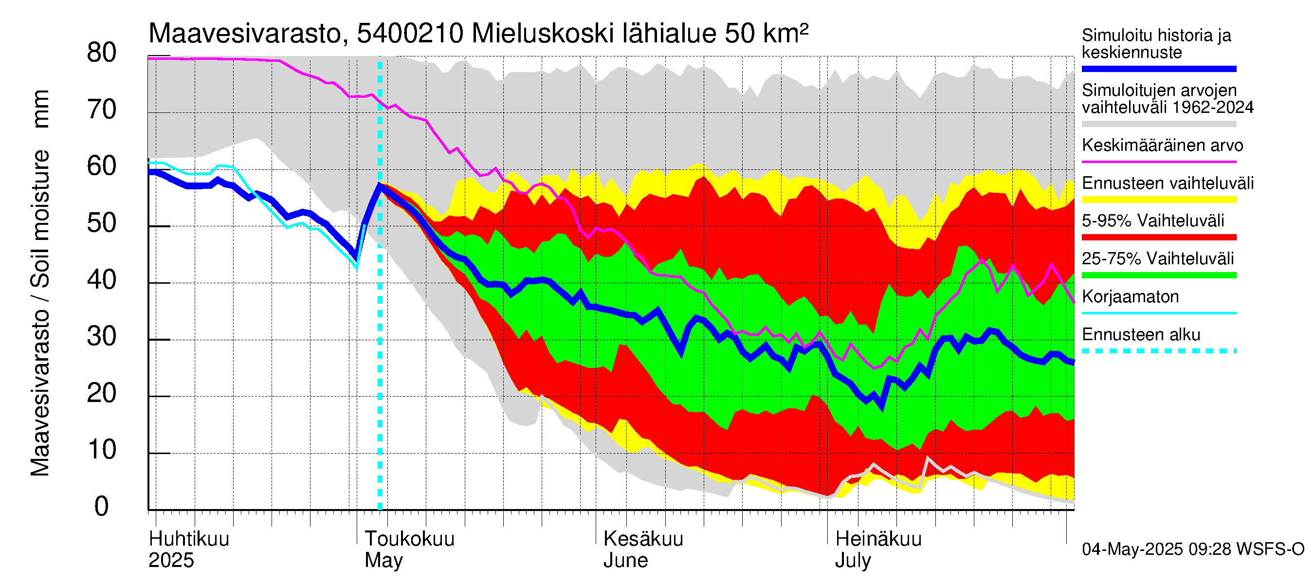 Pyhäjoen vesistöalue - Mieluskoski: Maavesivarasto