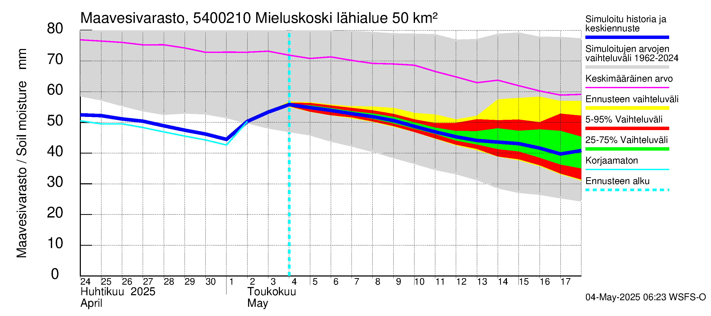 Pyhäjoen vesistöalue - Mieluskoski: Maavesivarasto