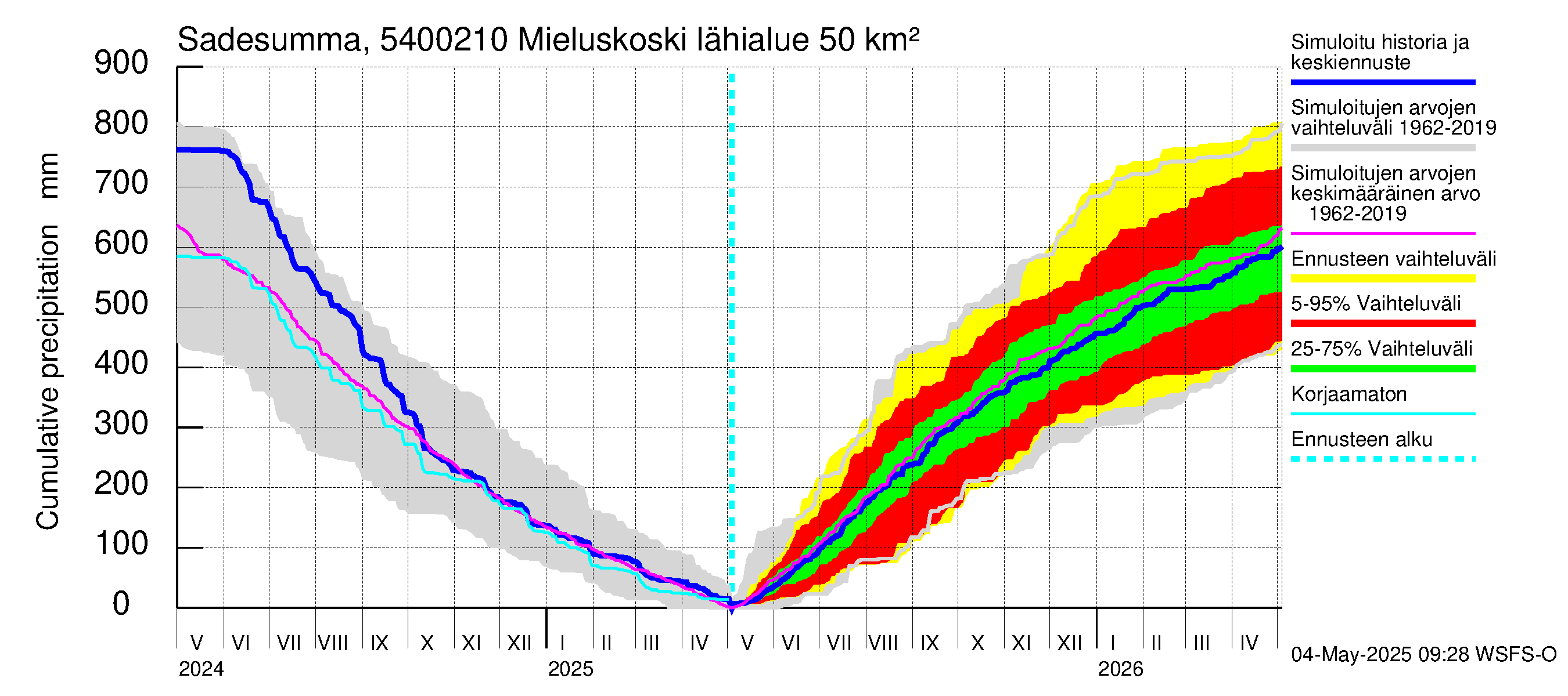 Pyhäjoen vesistöalue - Mieluskoski: Sade - summa