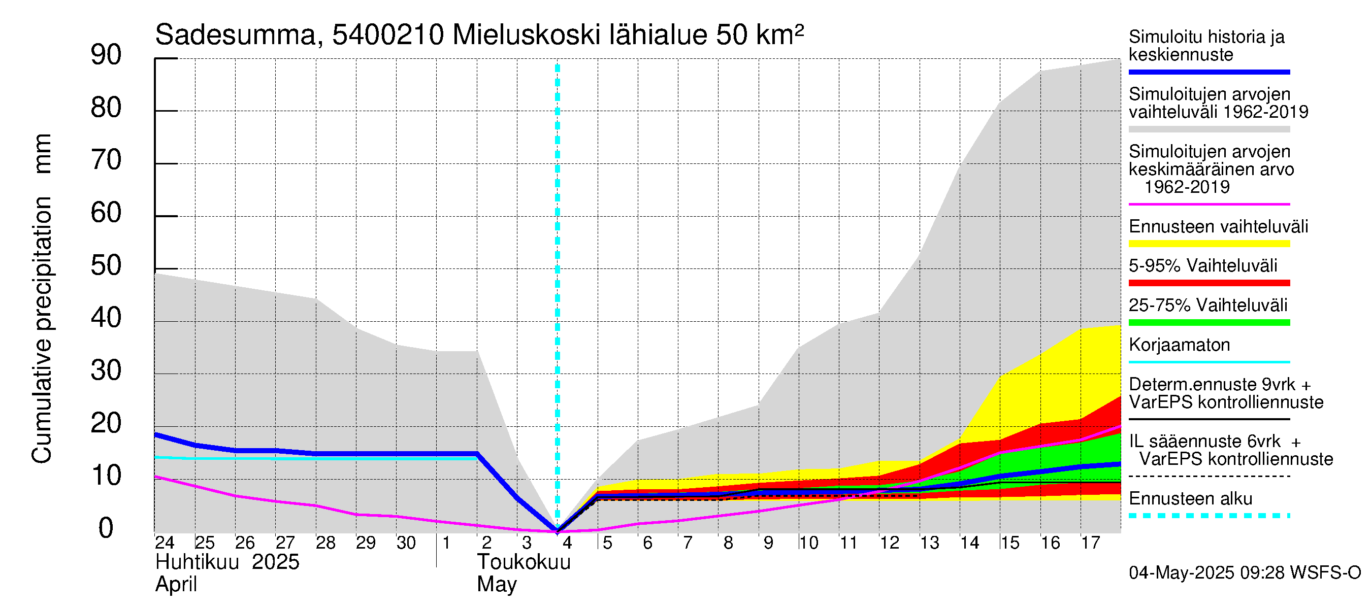 Pyhäjoen vesistöalue - Mieluskoski: Sade - summa