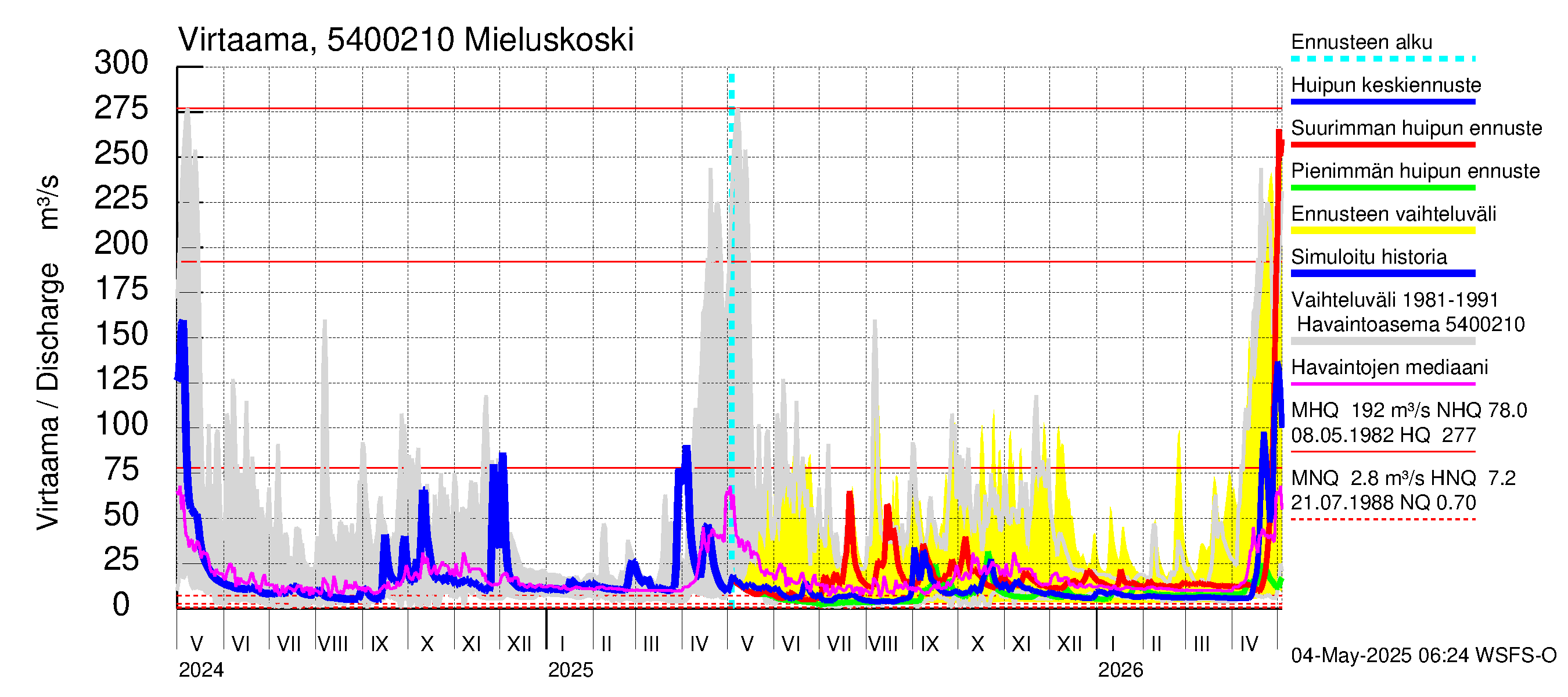 Pyhäjoen vesistöalue - Mieluskoski: Virtaama / juoksutus - huippujen keski- ja ääriennusteet