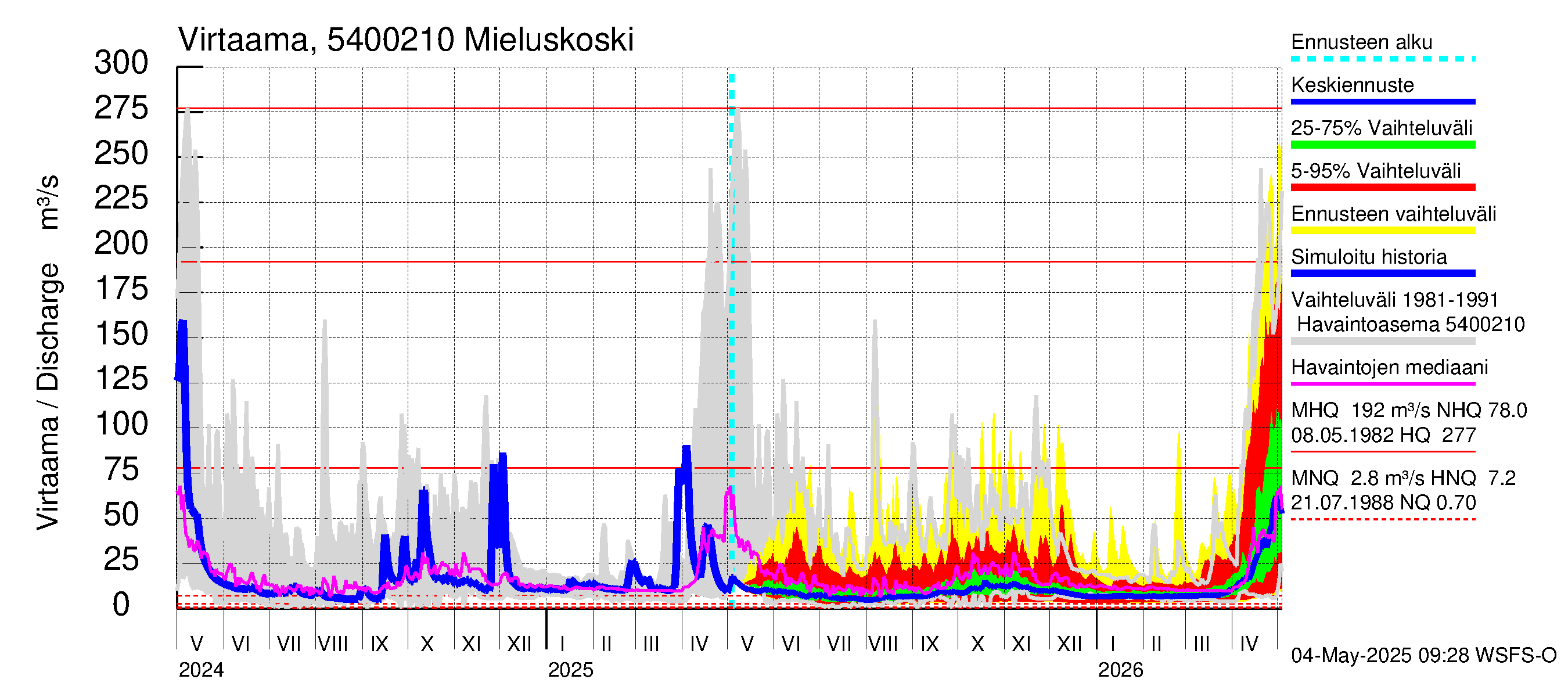 Pyhäjoen vesistöalue - Mieluskoski: Virtaama / juoksutus - jakaumaennuste
