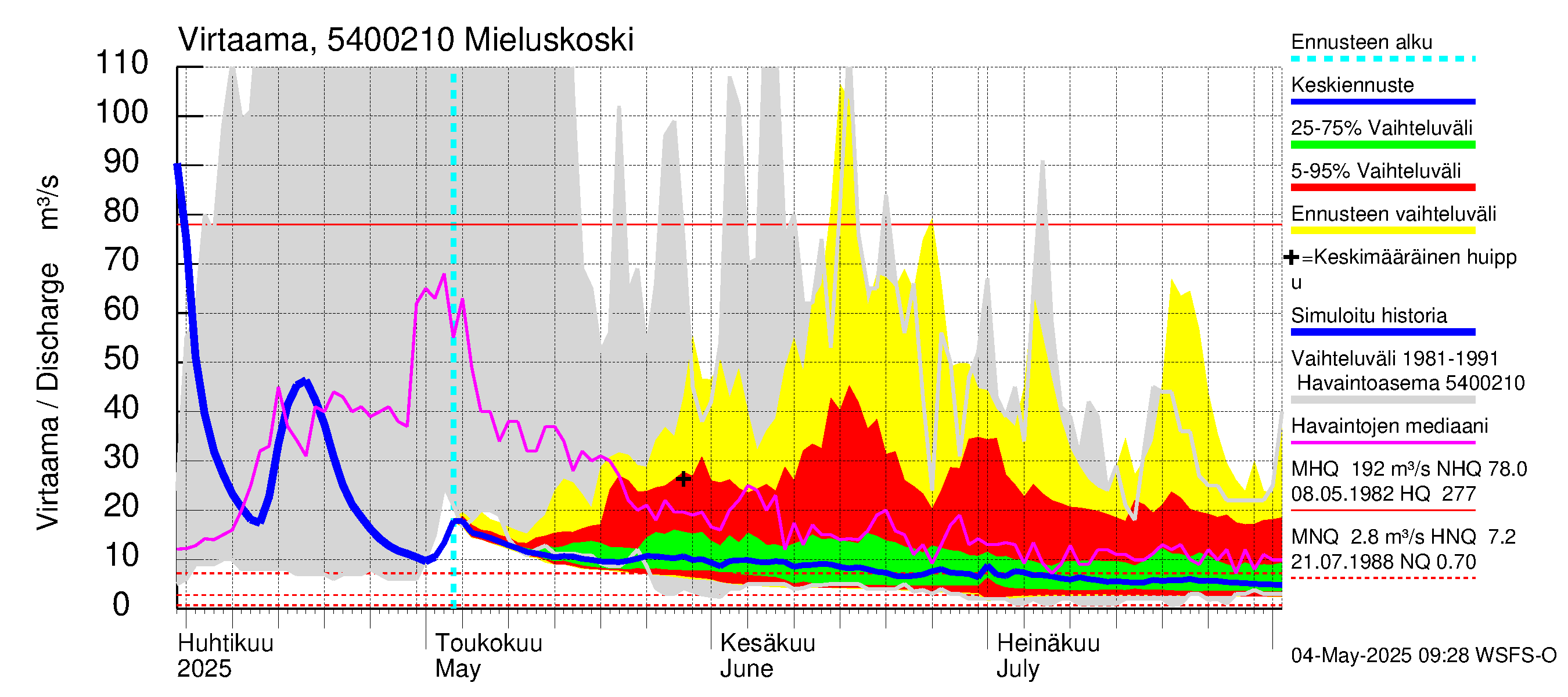 Pyhäjoen vesistöalue - Mieluskoski: Virtaama / juoksutus - jakaumaennuste