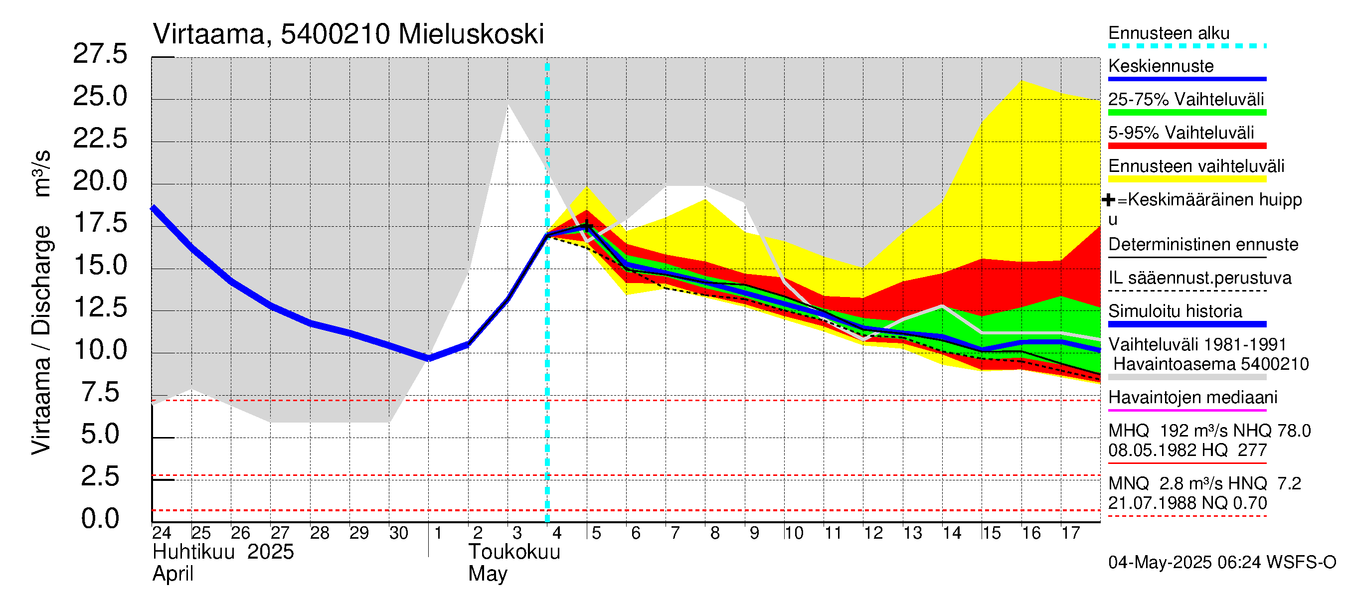 Pyhäjoen vesistöalue - Mieluskoski: Virtaama / juoksutus - jakaumaennuste
