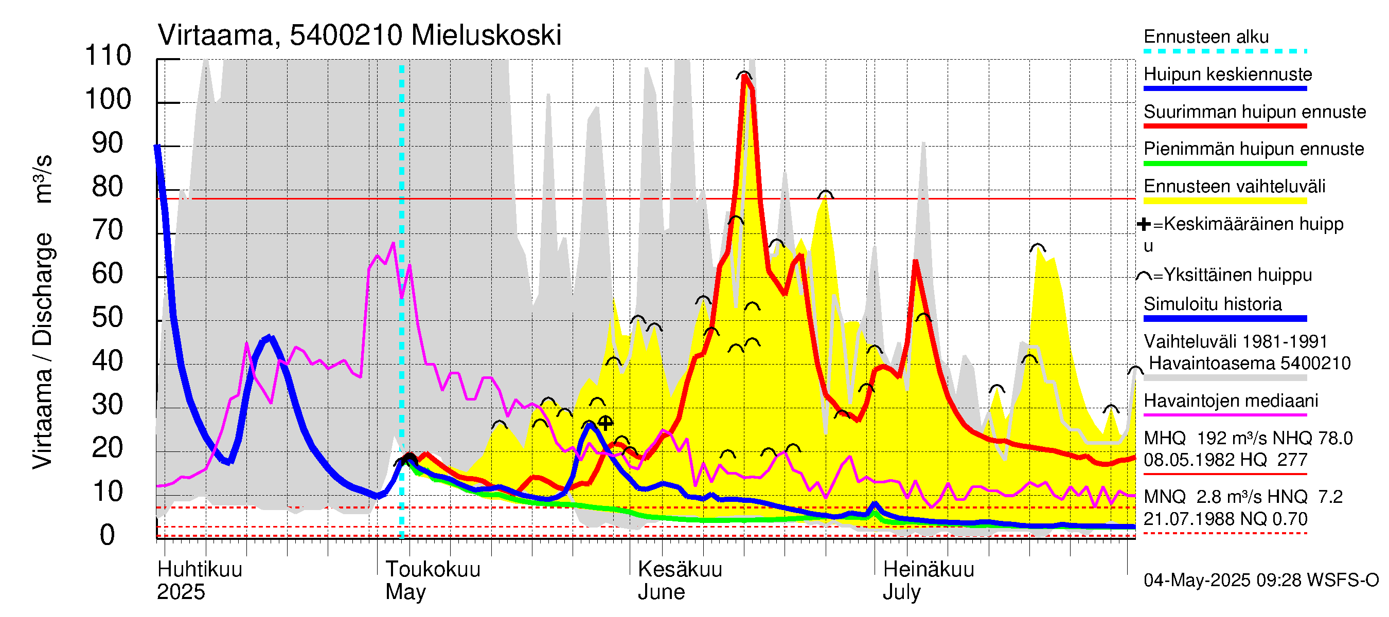 Pyhäjoen vesistöalue - Mieluskoski: Virtaama / juoksutus - huippujen keski- ja ääriennusteet