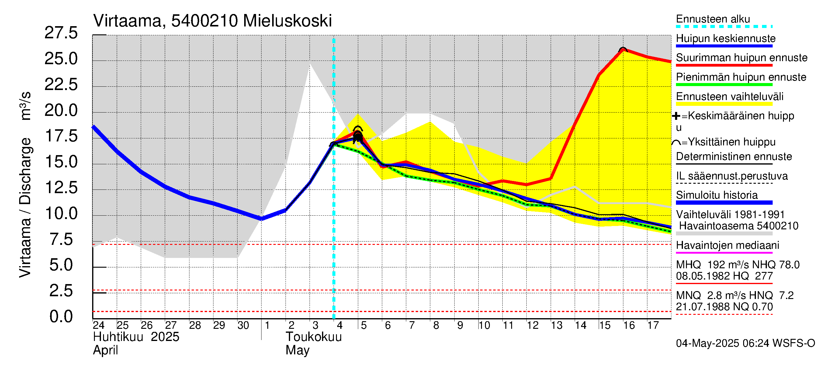 Pyhäjoen vesistöalue - Mieluskoski: Virtaama / juoksutus - huippujen keski- ja ääriennusteet