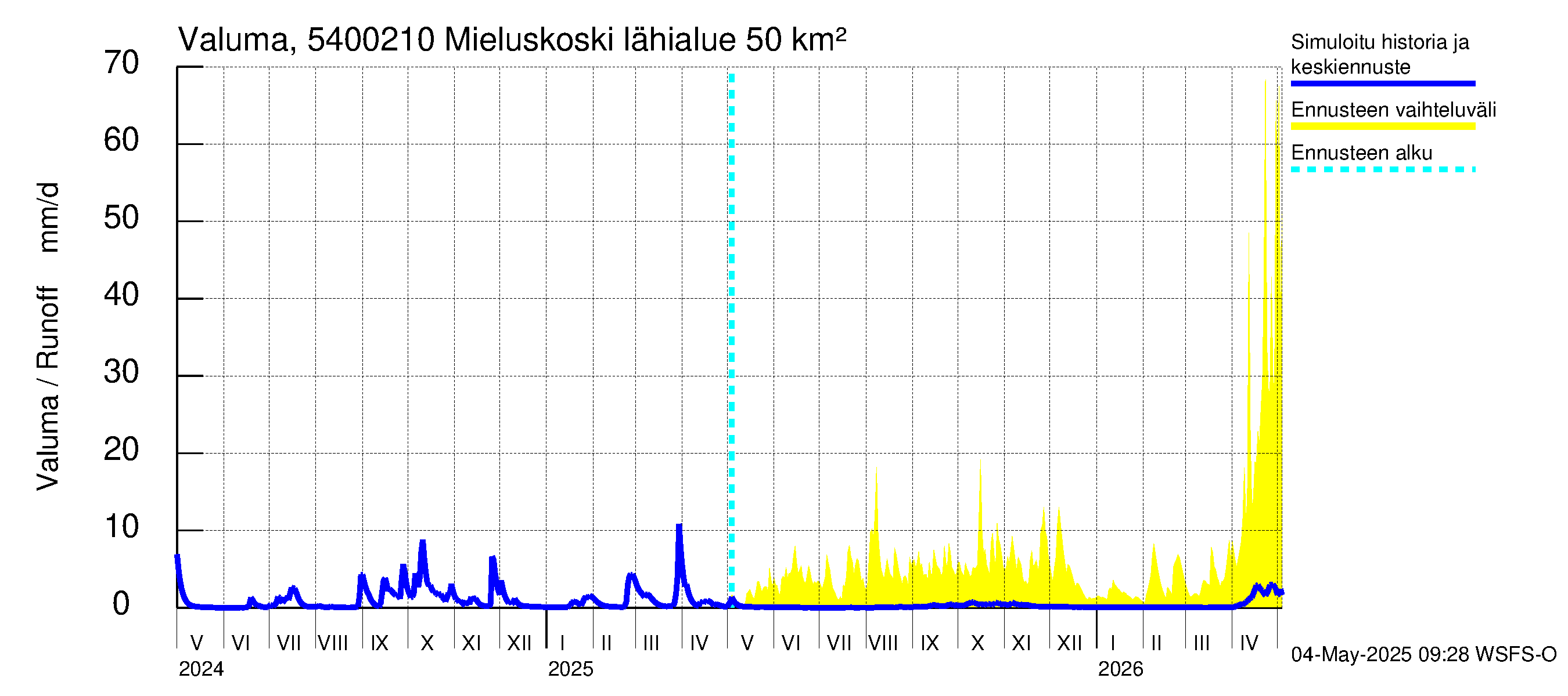Pyhäjoen vesistöalue - Mieluskoski: Valuma