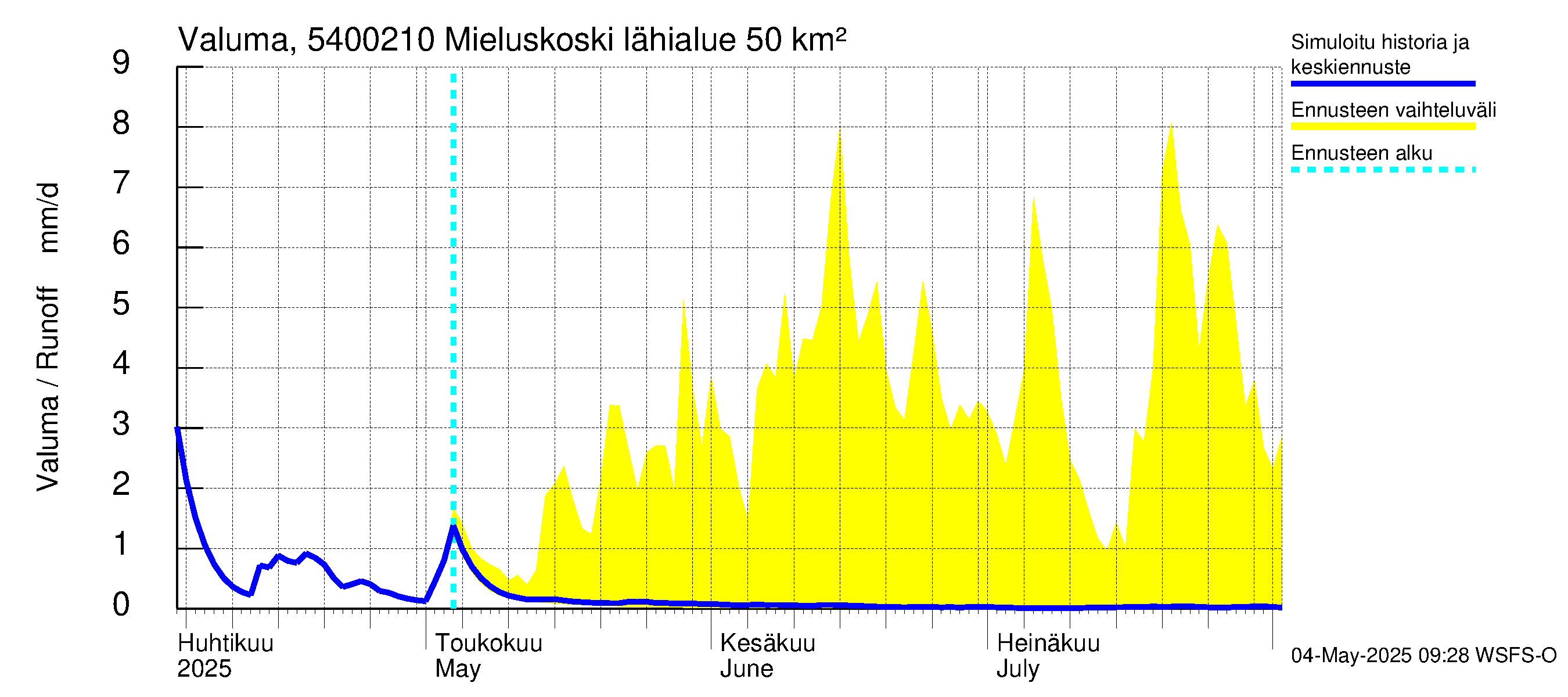 Pyhäjoen vesistöalue - Mieluskoski: Valuma
