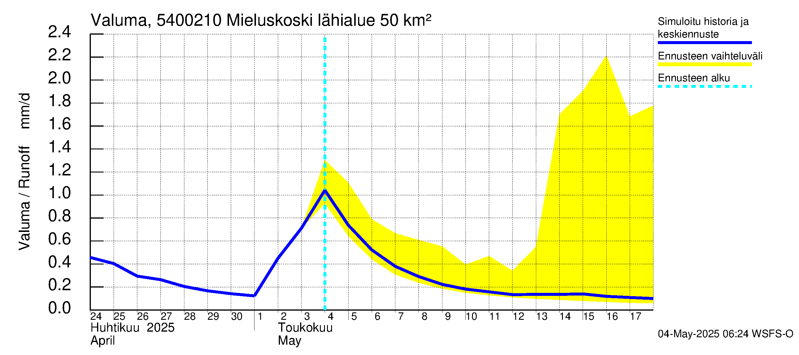 Pyhäjoen vesistöalue - Mieluskoski: Valuma