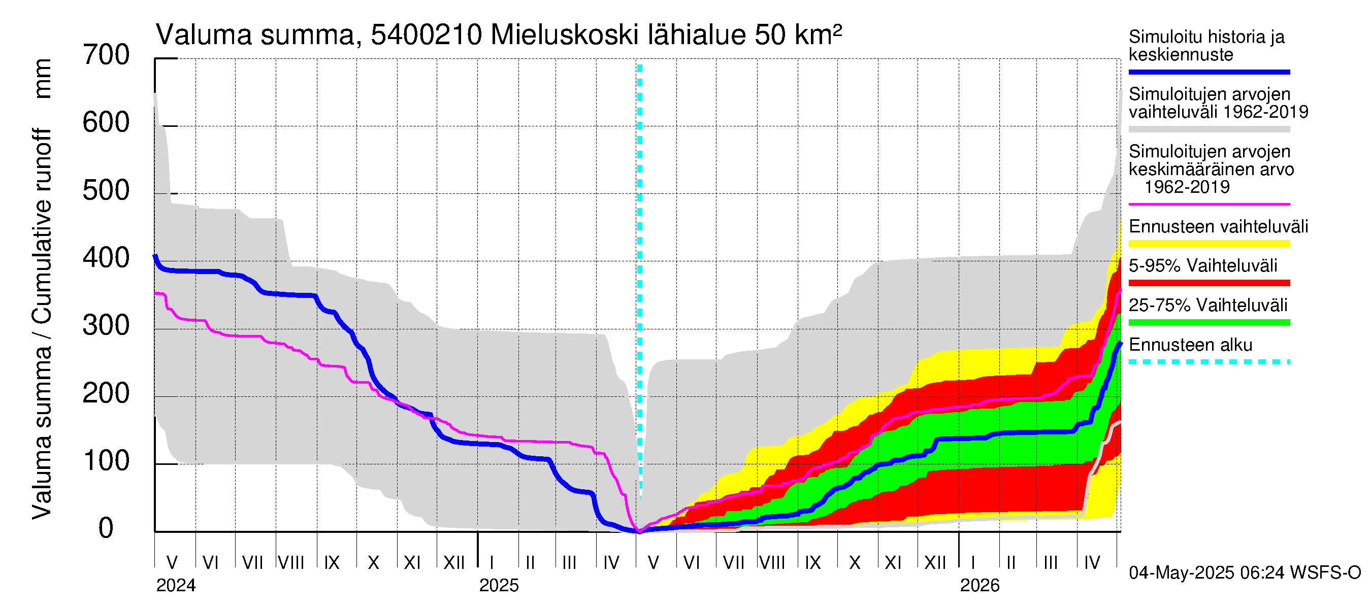 Pyhäjoen vesistöalue - Mieluskoski: Valuma - summa