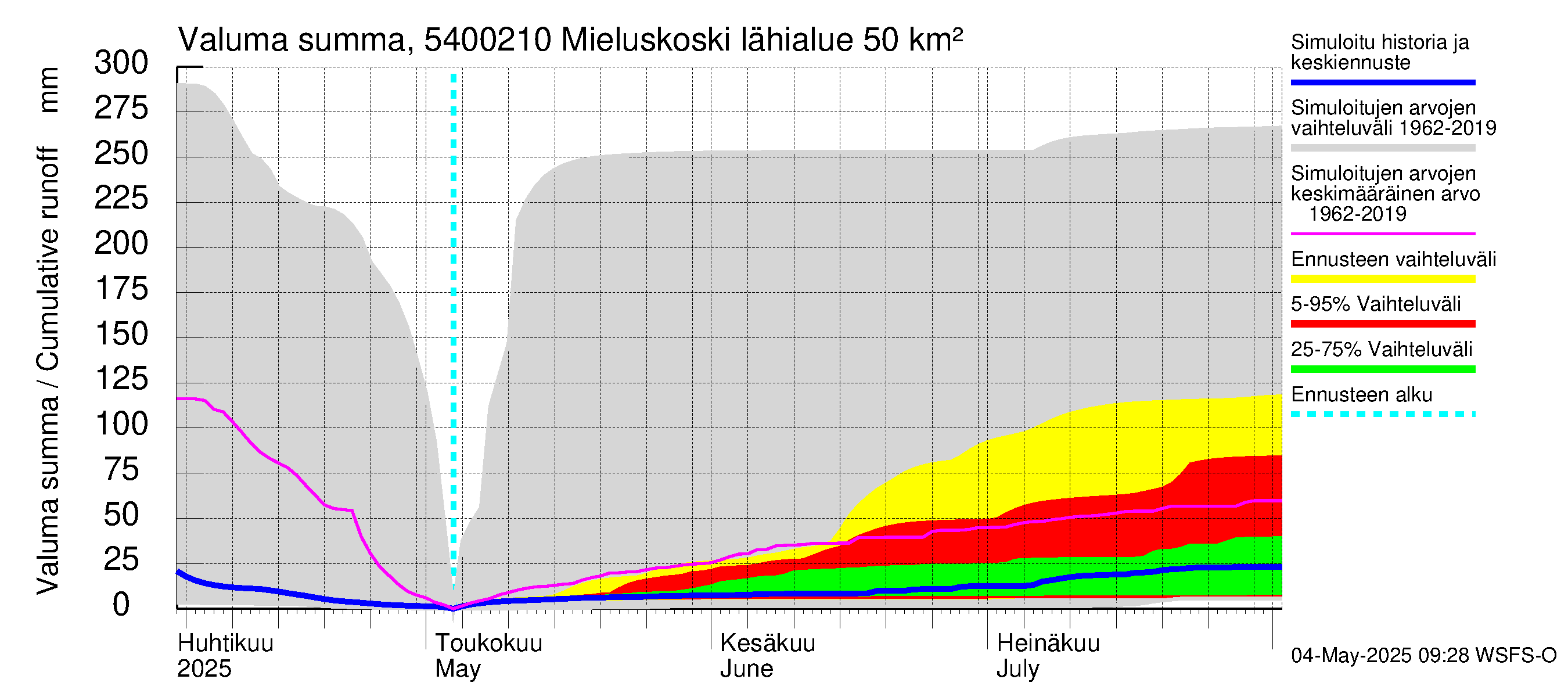 Pyhäjoen vesistöalue - Mieluskoski: Valuma - summa