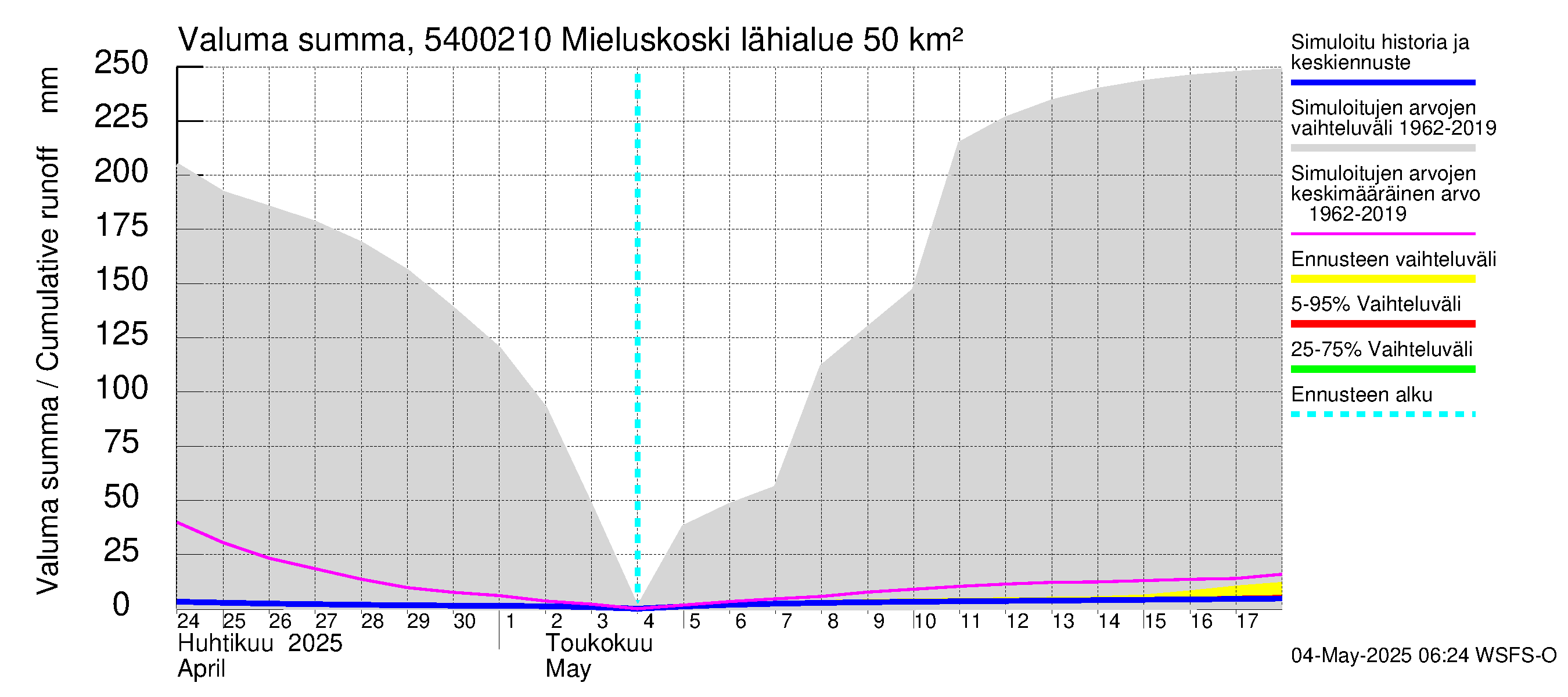 Pyhäjoen vesistöalue - Mieluskoski: Valuma - summa