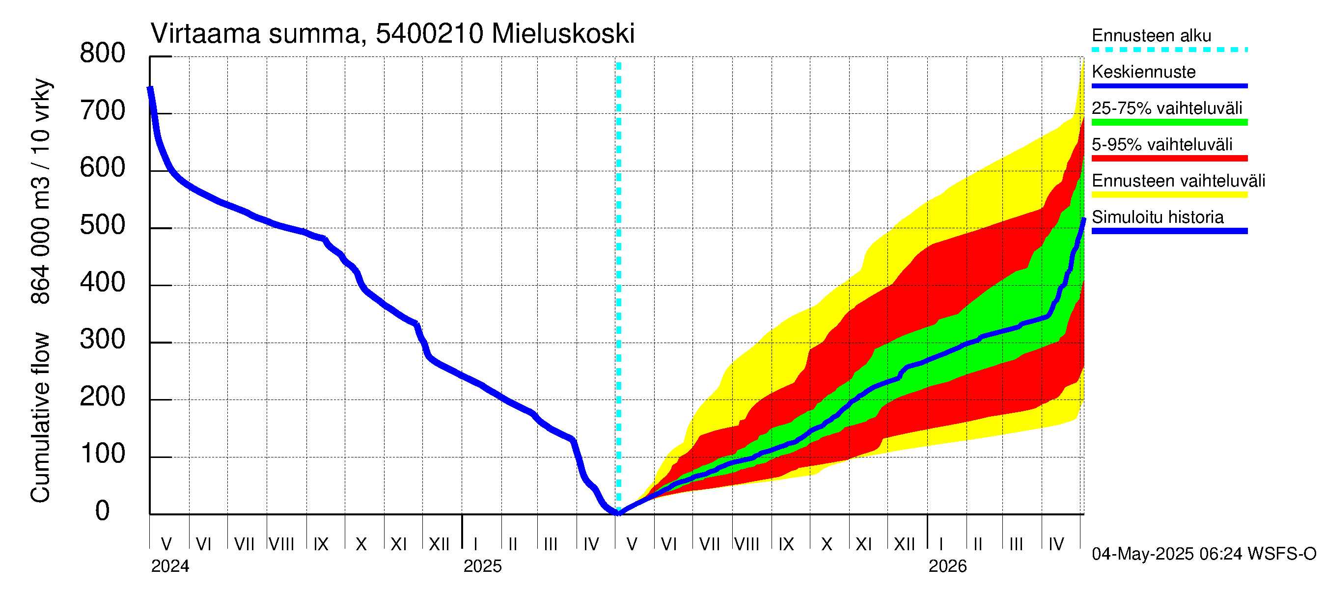 Pyhäjoen vesistöalue - Mieluskoski: Virtaama / juoksutus - summa