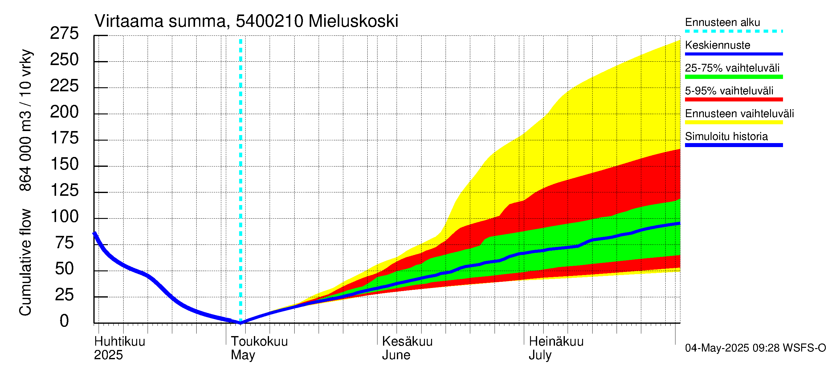 Pyhäjoen vesistöalue - Mieluskoski: Virtaama / juoksutus - summa