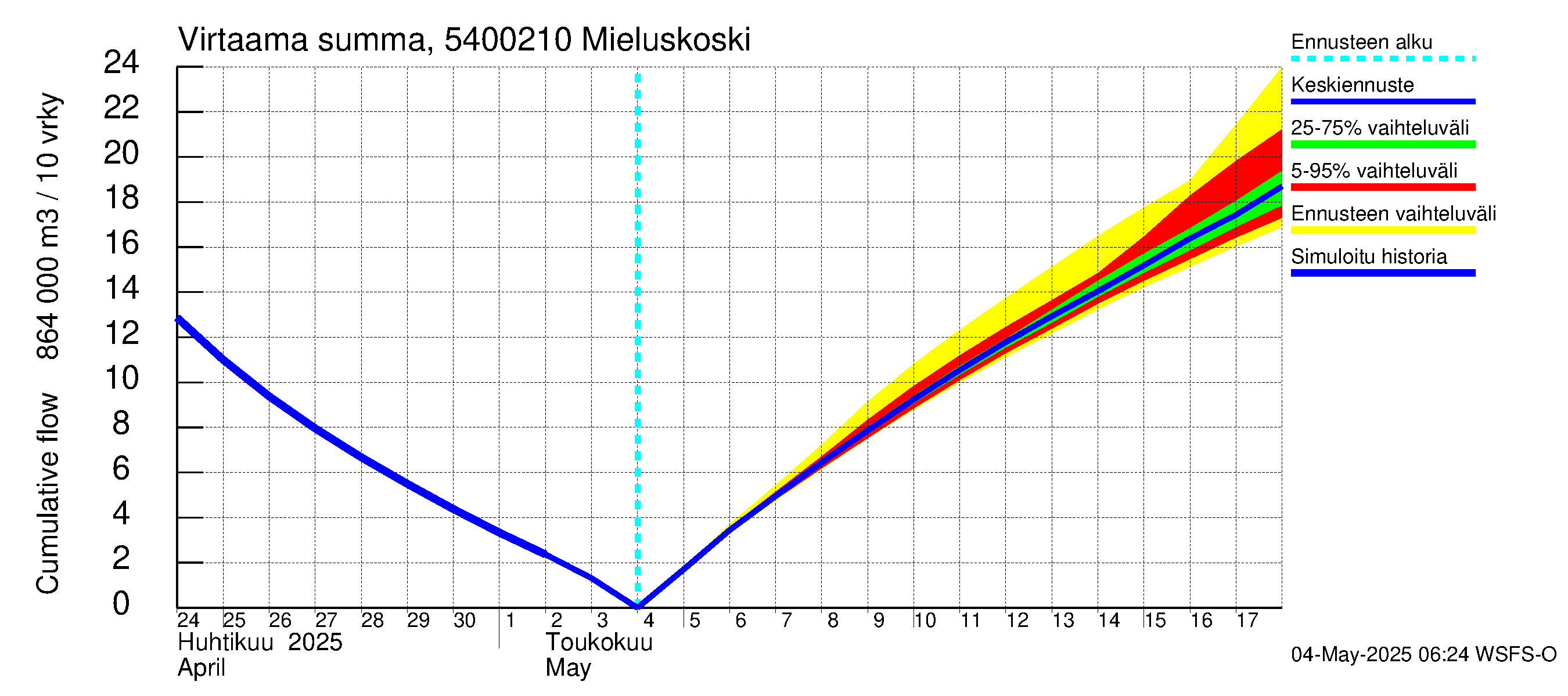 Pyhäjoen vesistöalue - Mieluskoski: Virtaama / juoksutus - summa