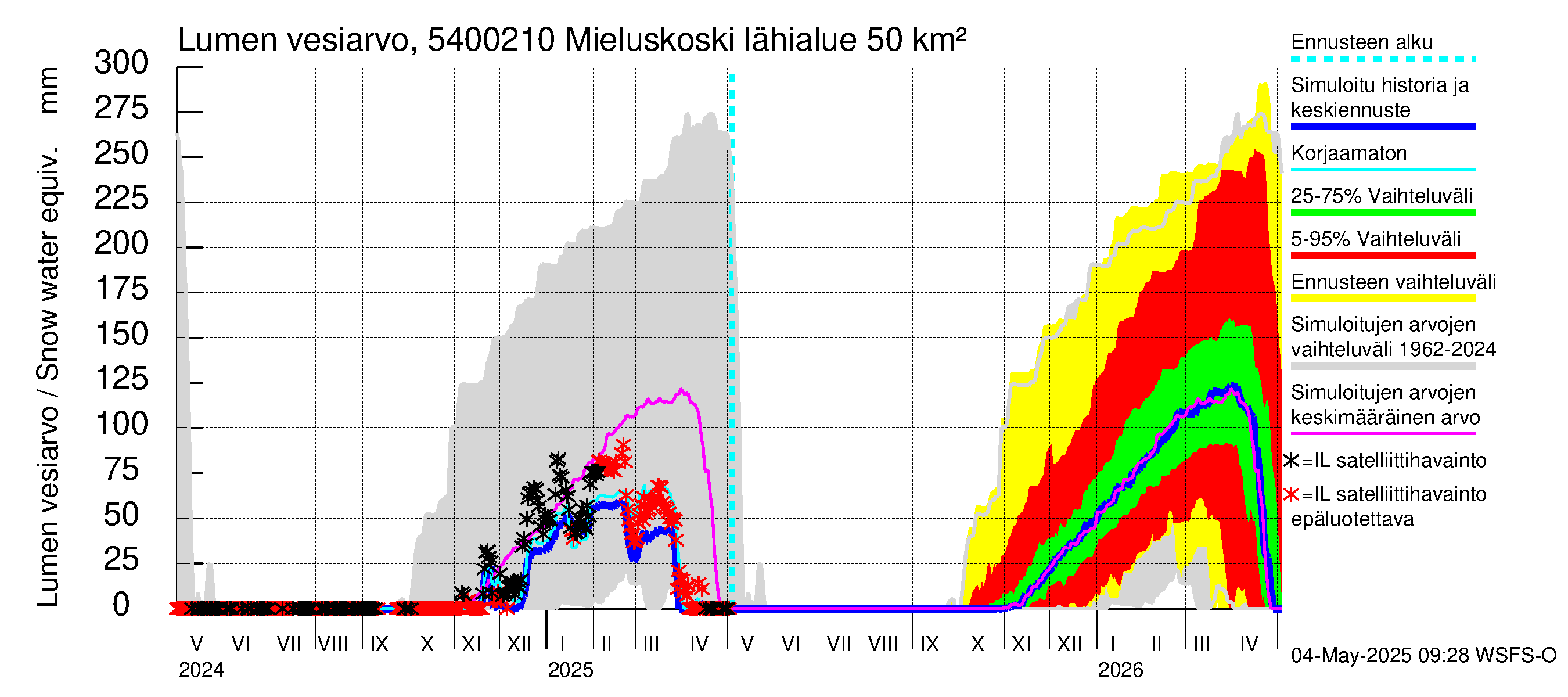 Pyhäjoen vesistöalue - Mieluskoski: Lumen vesiarvo