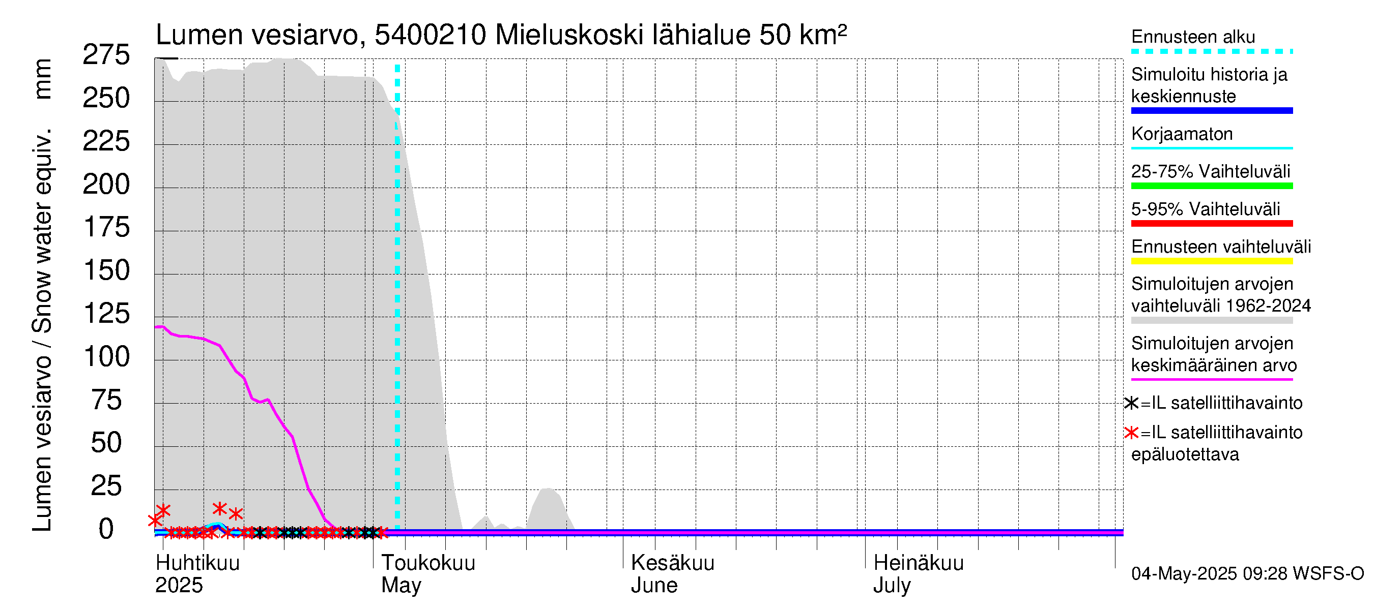 Pyhäjoen vesistöalue - Mieluskoski: Lumen vesiarvo
