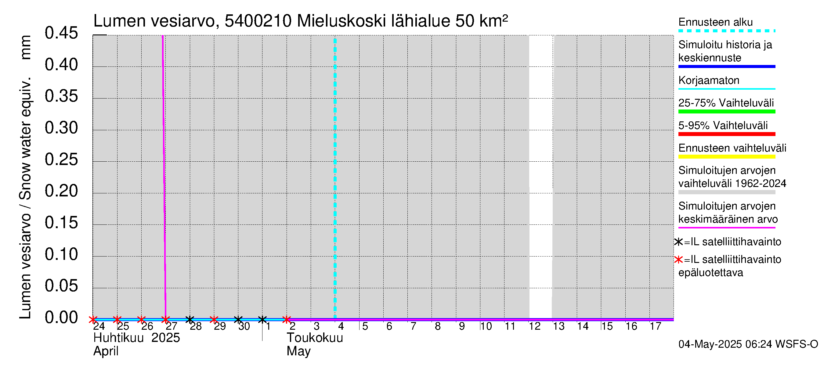 Pyhäjoen vesistöalue - Mieluskoski: Lumen vesiarvo