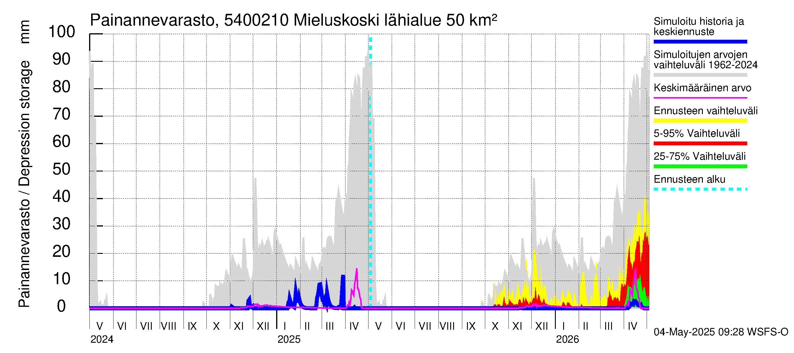 Pyhäjoen vesistöalue - Mieluskoski: Painannevarasto