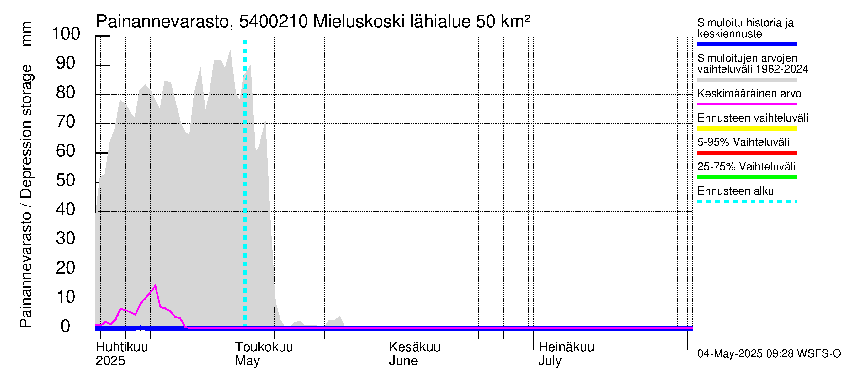 Pyhäjoen vesistöalue - Mieluskoski: Painannevarasto
