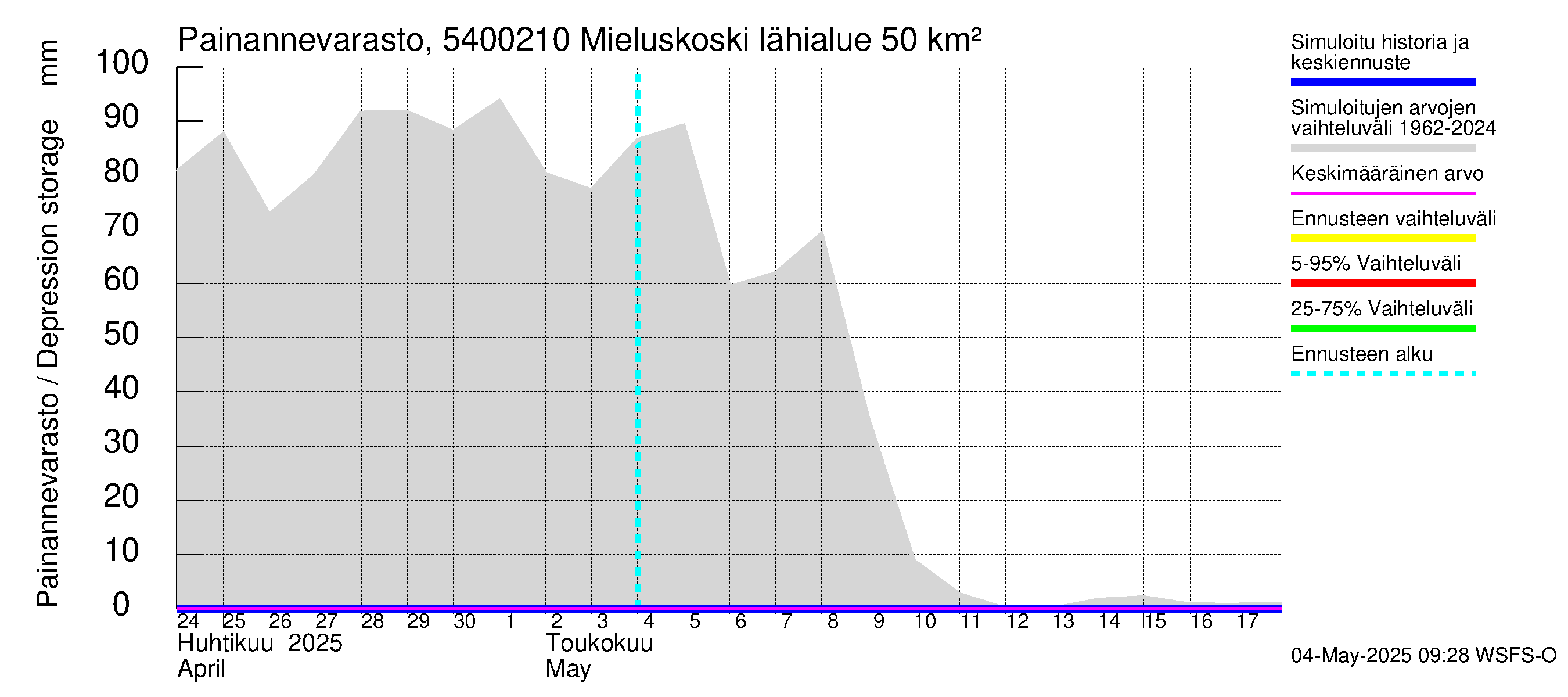 Pyhäjoen vesistöalue - Mieluskoski: Painannevarasto