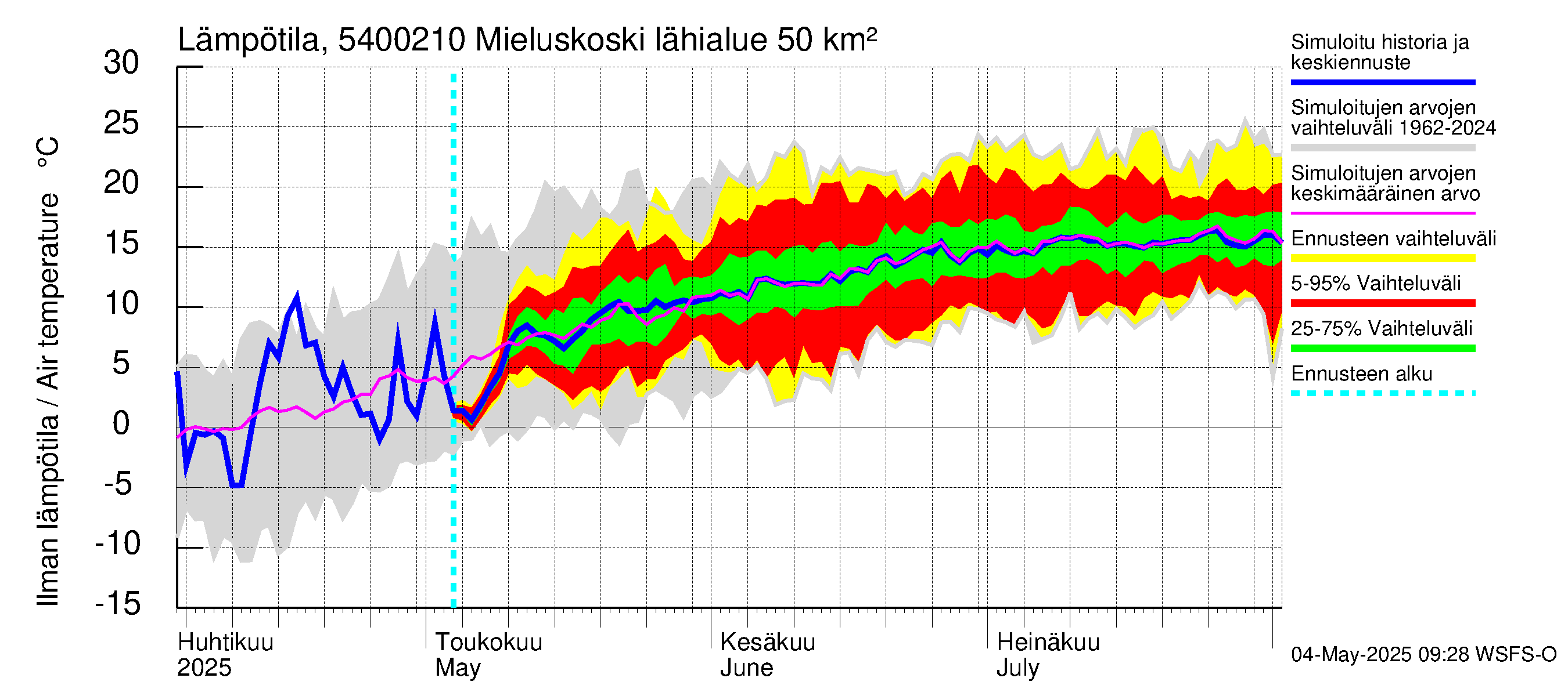Pyhäjoen vesistöalue - Mieluskoski: Ilman lämpötila