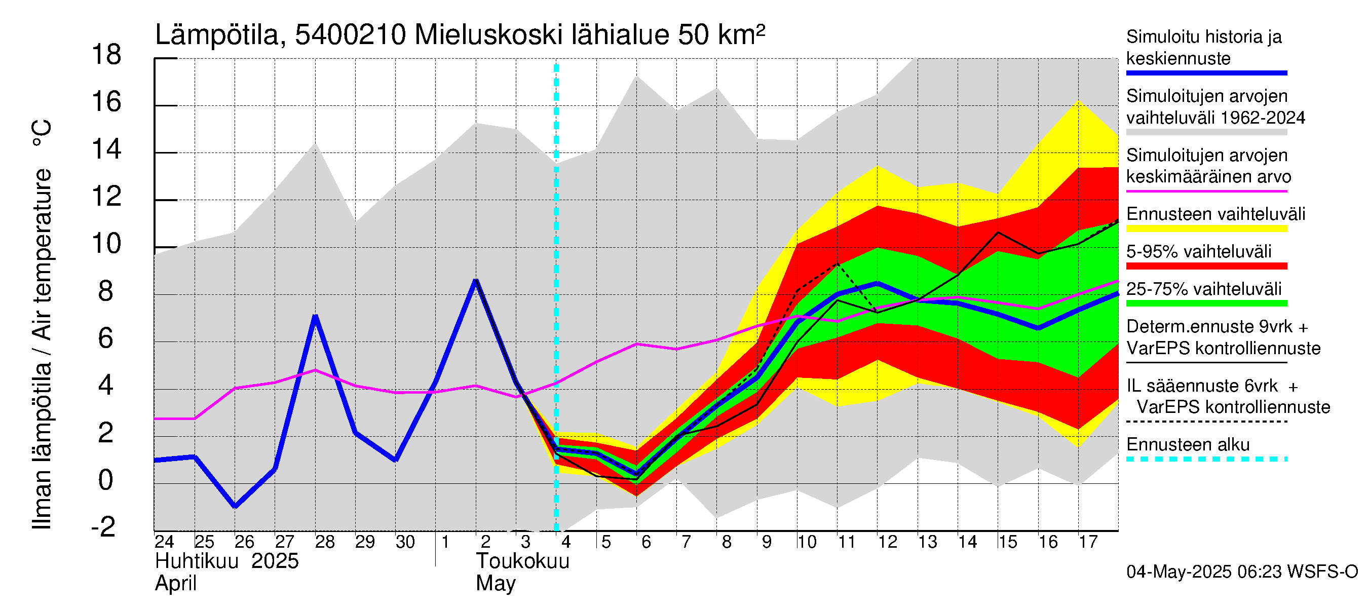 Pyhäjoen vesistöalue - Mieluskoski: Ilman lämpötila