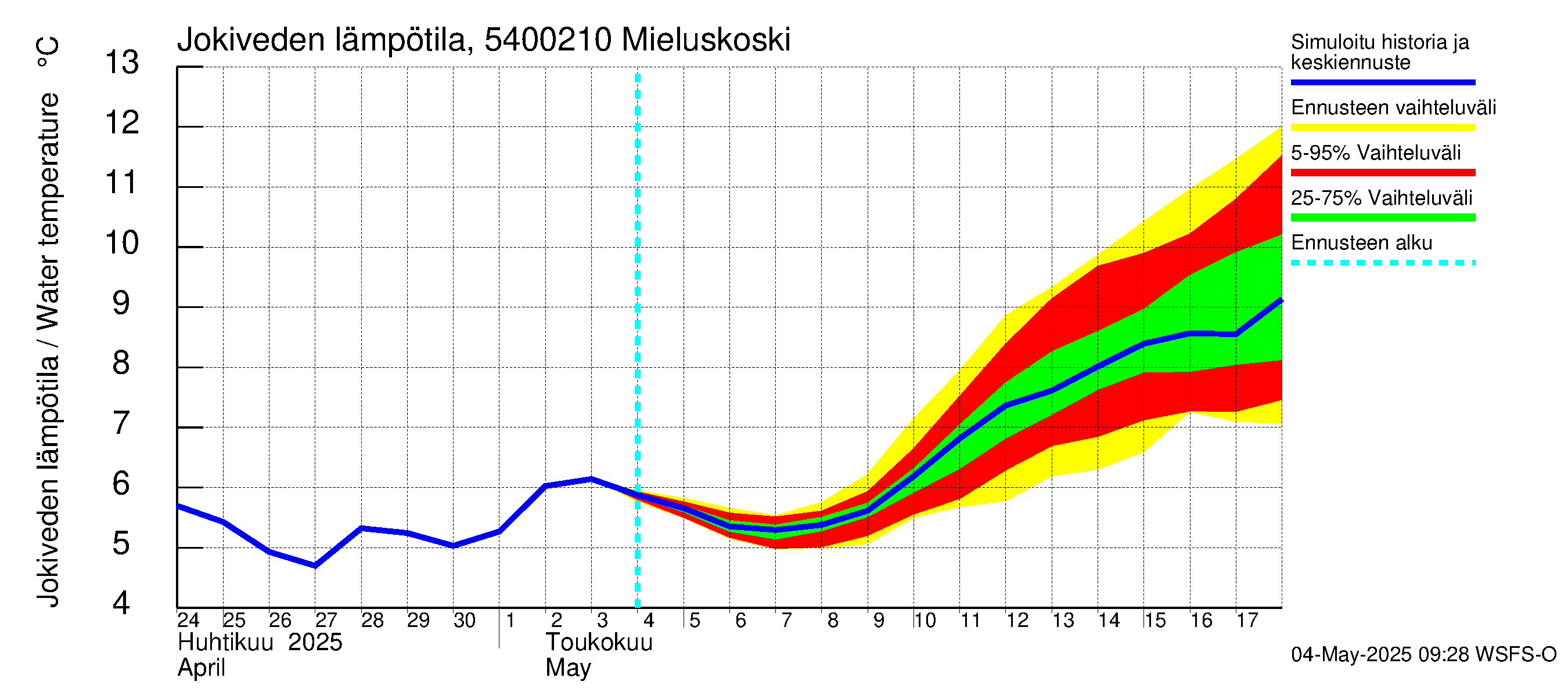 Pyhäjoen vesistöalue - Mieluskoski: Jokiveden lämpötila