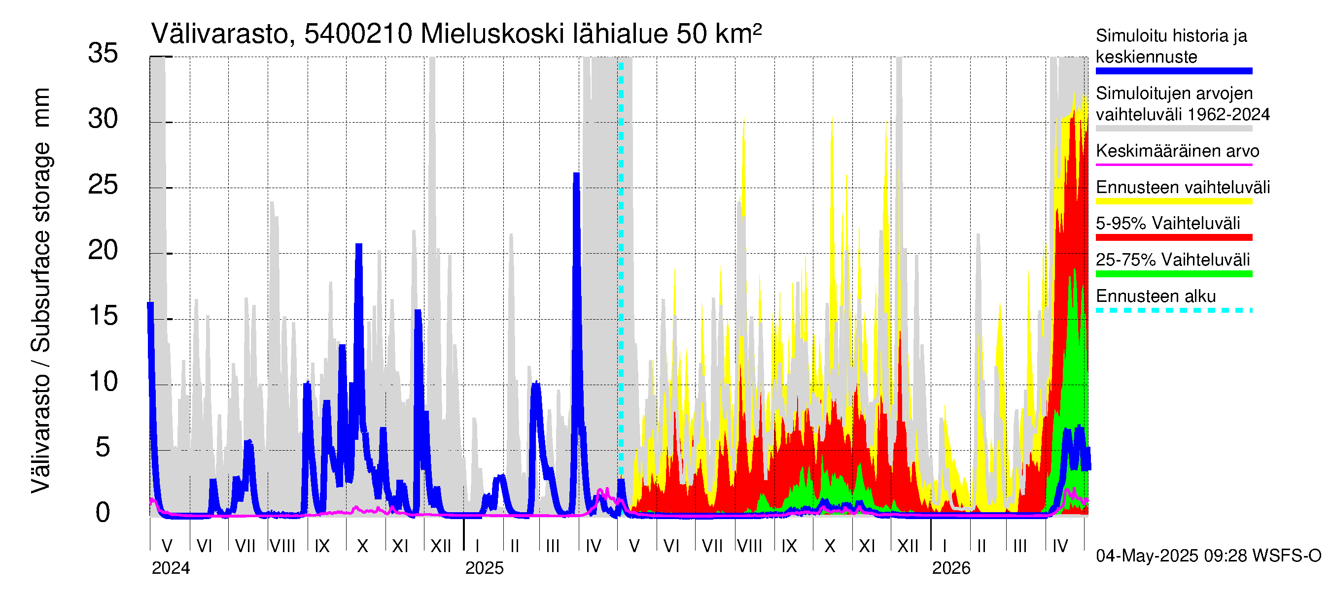 Pyhäjoen vesistöalue - Mieluskoski: Välivarasto