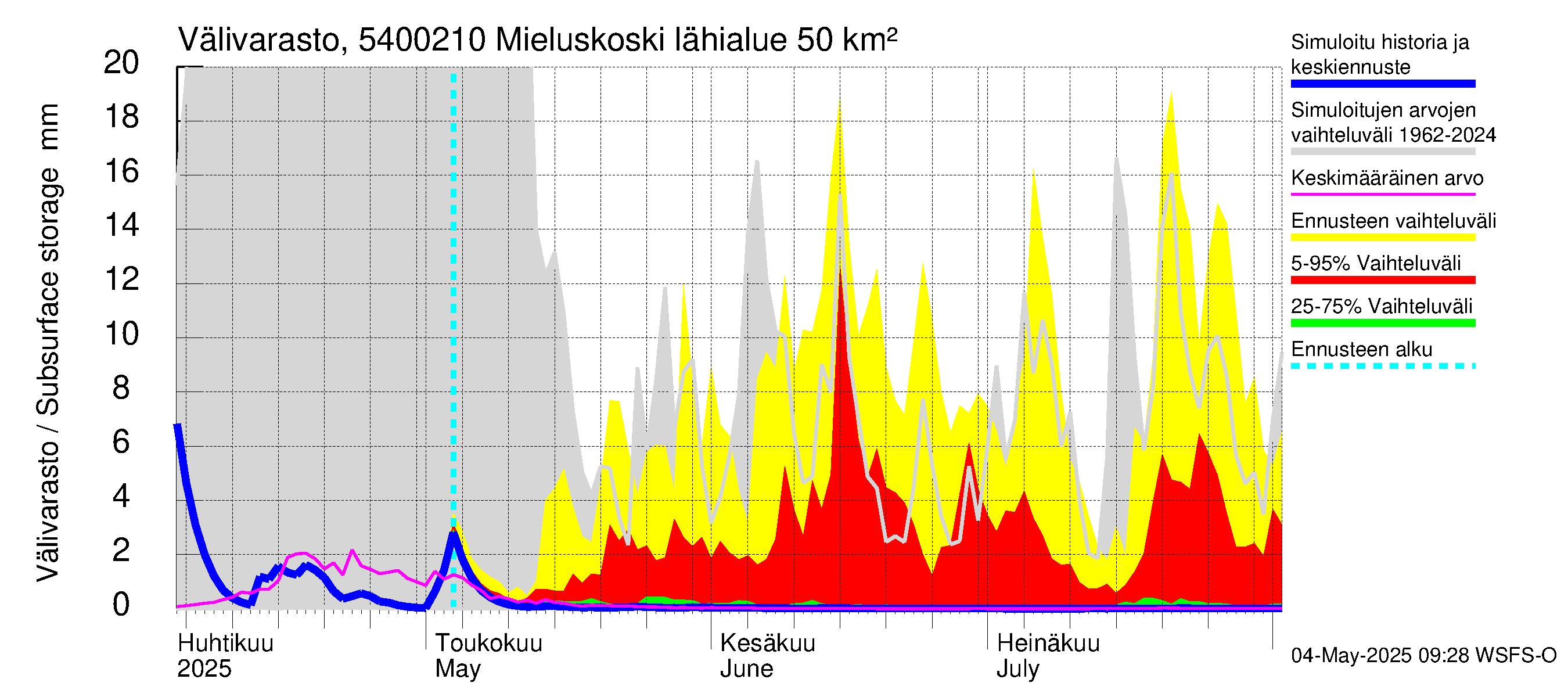 Pyhäjoen vesistöalue - Mieluskoski: Välivarasto