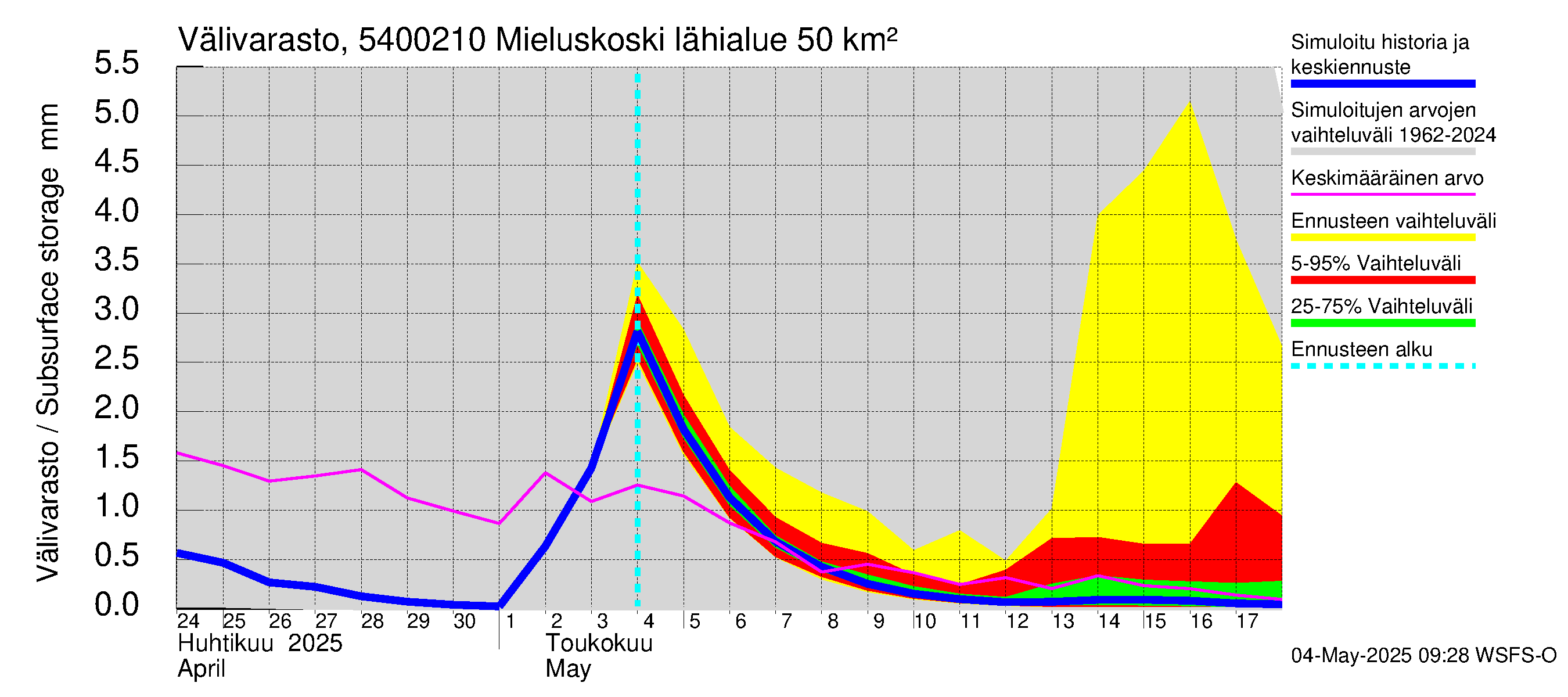Pyhäjoen vesistöalue - Mieluskoski: Välivarasto