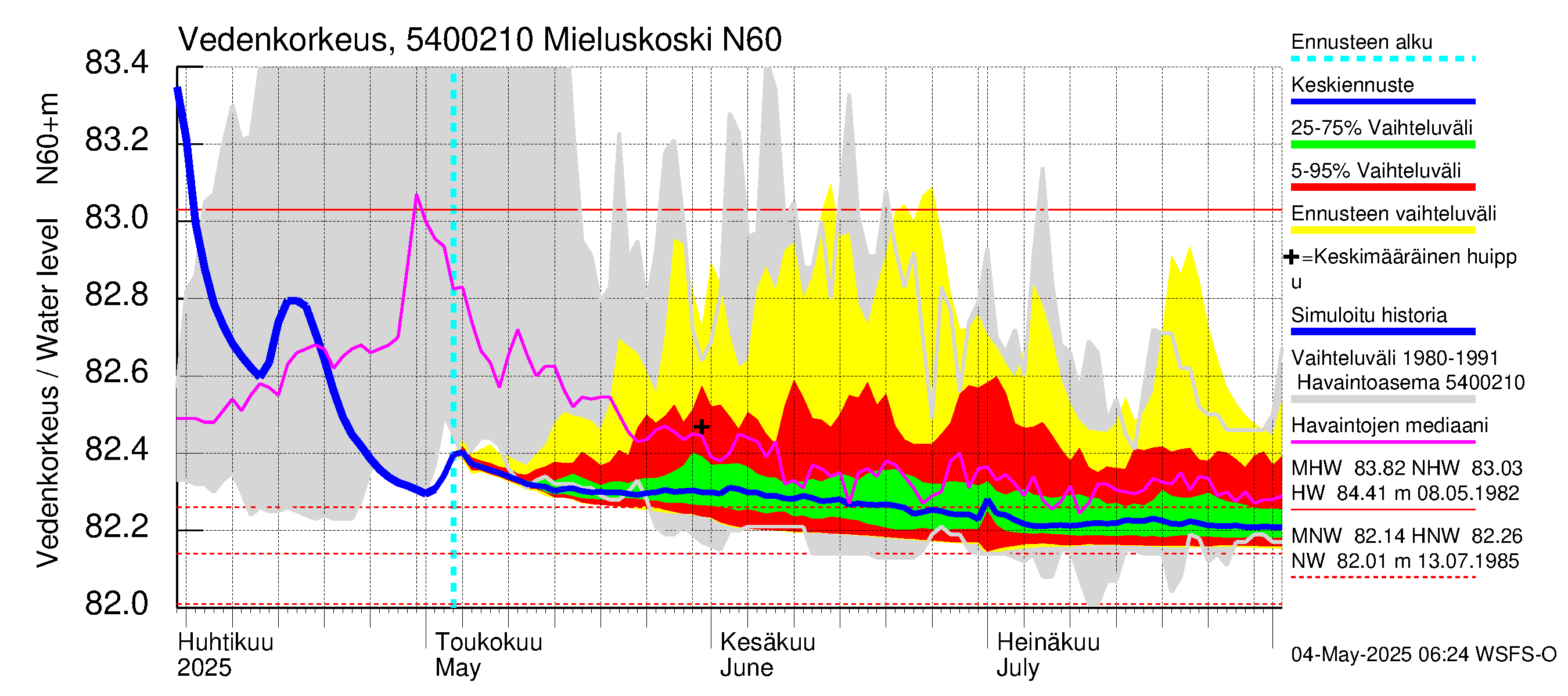 Pyhäjoen vesistöalue - Mieluskoski: Vedenkorkeus - jakaumaennuste