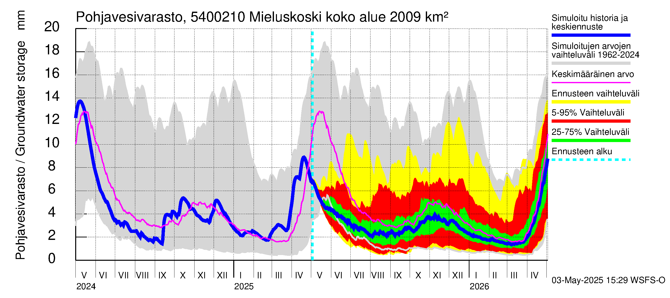 Pyhäjoen vesistöalue - Mieluskoski: Pohjavesivarasto