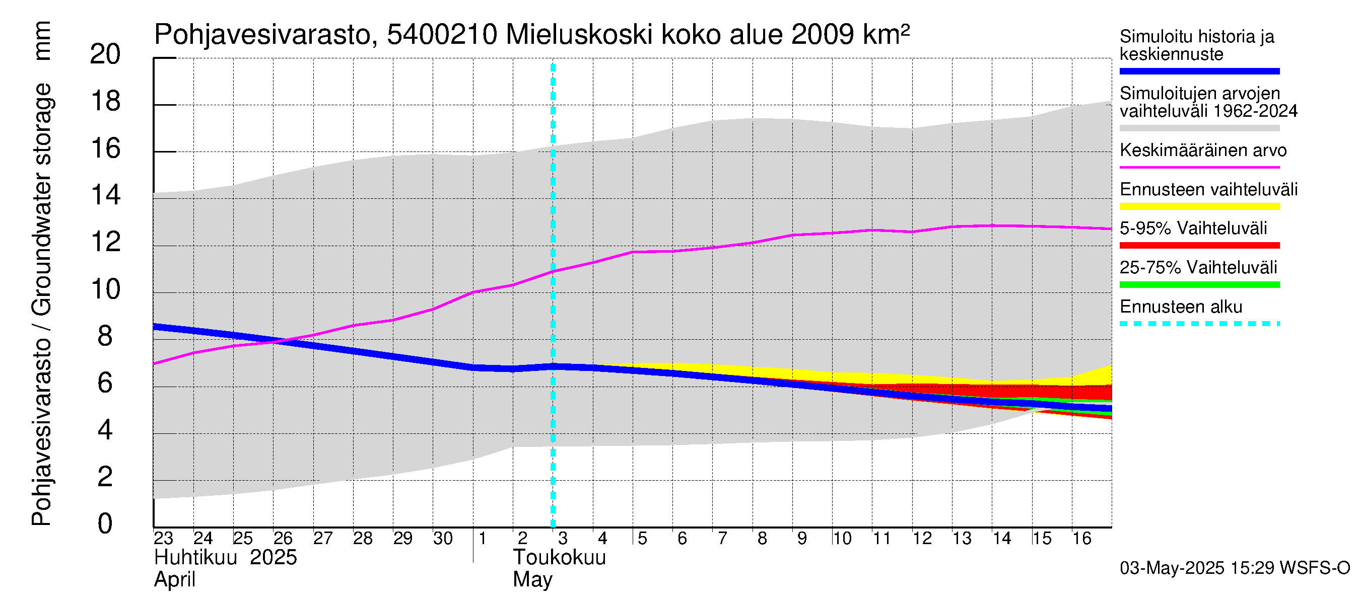 Pyhäjoen vesistöalue - Mieluskoski: Pohjavesivarasto