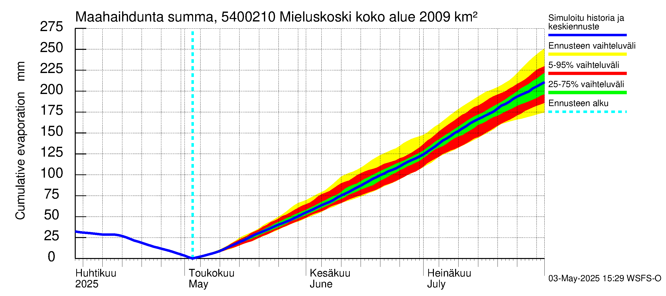 Pyhäjoen vesistöalue - Mieluskoski: Haihdunta maa-alueelta - summa