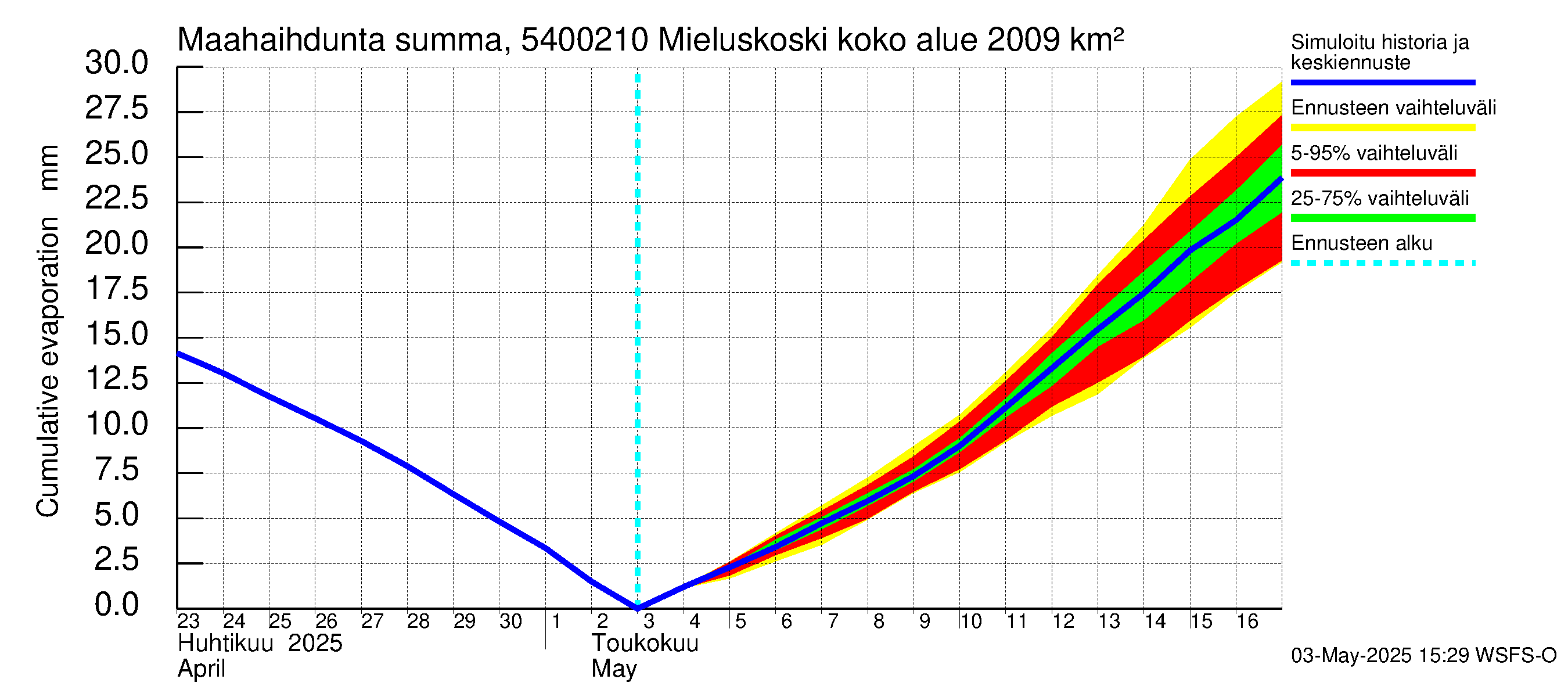 Pyhäjoen vesistöalue - Mieluskoski: Haihdunta maa-alueelta - summa