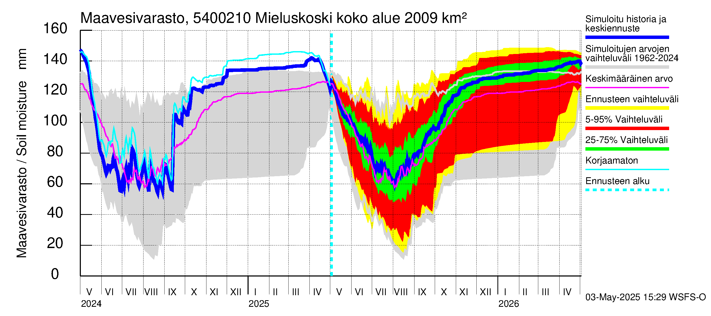 Pyhäjoen vesistöalue - Mieluskoski: Maavesivarasto