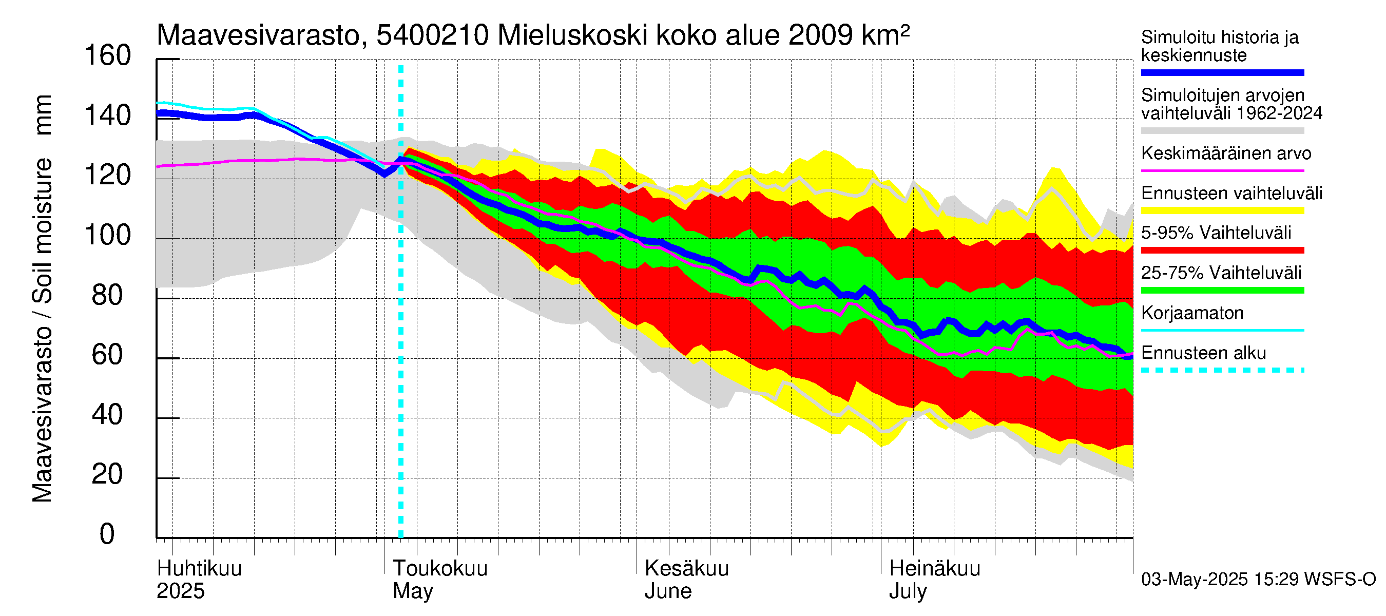 Pyhäjoen vesistöalue - Mieluskoski: Maavesivarasto