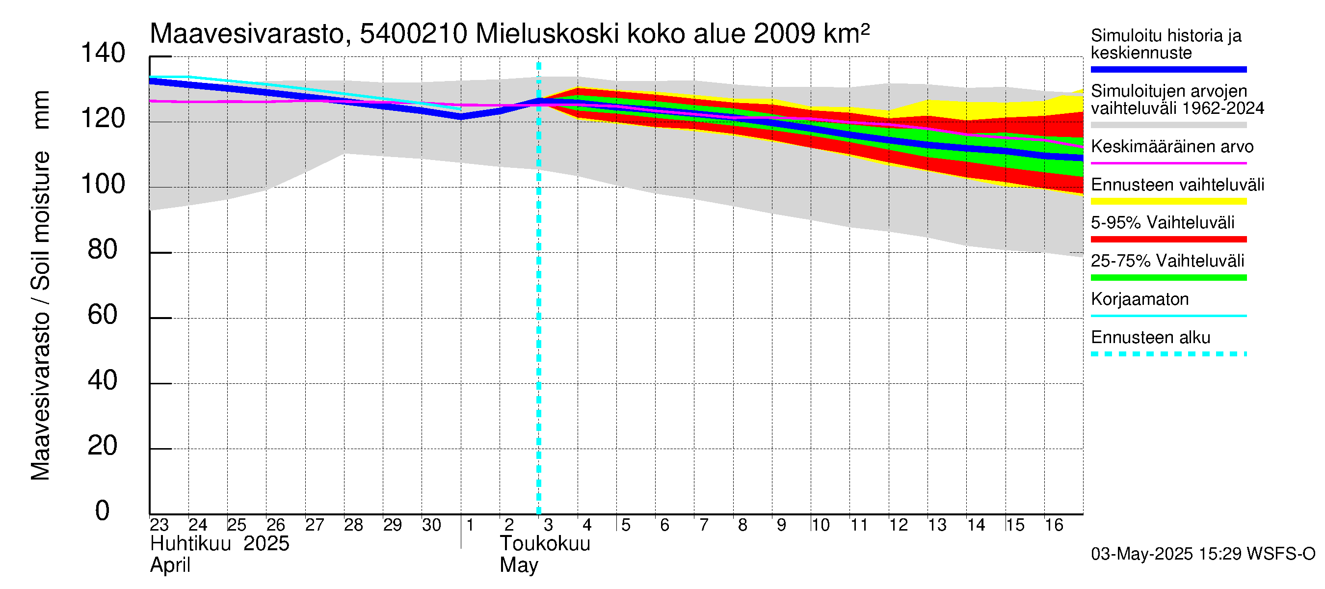 Pyhäjoen vesistöalue - Mieluskoski: Maavesivarasto