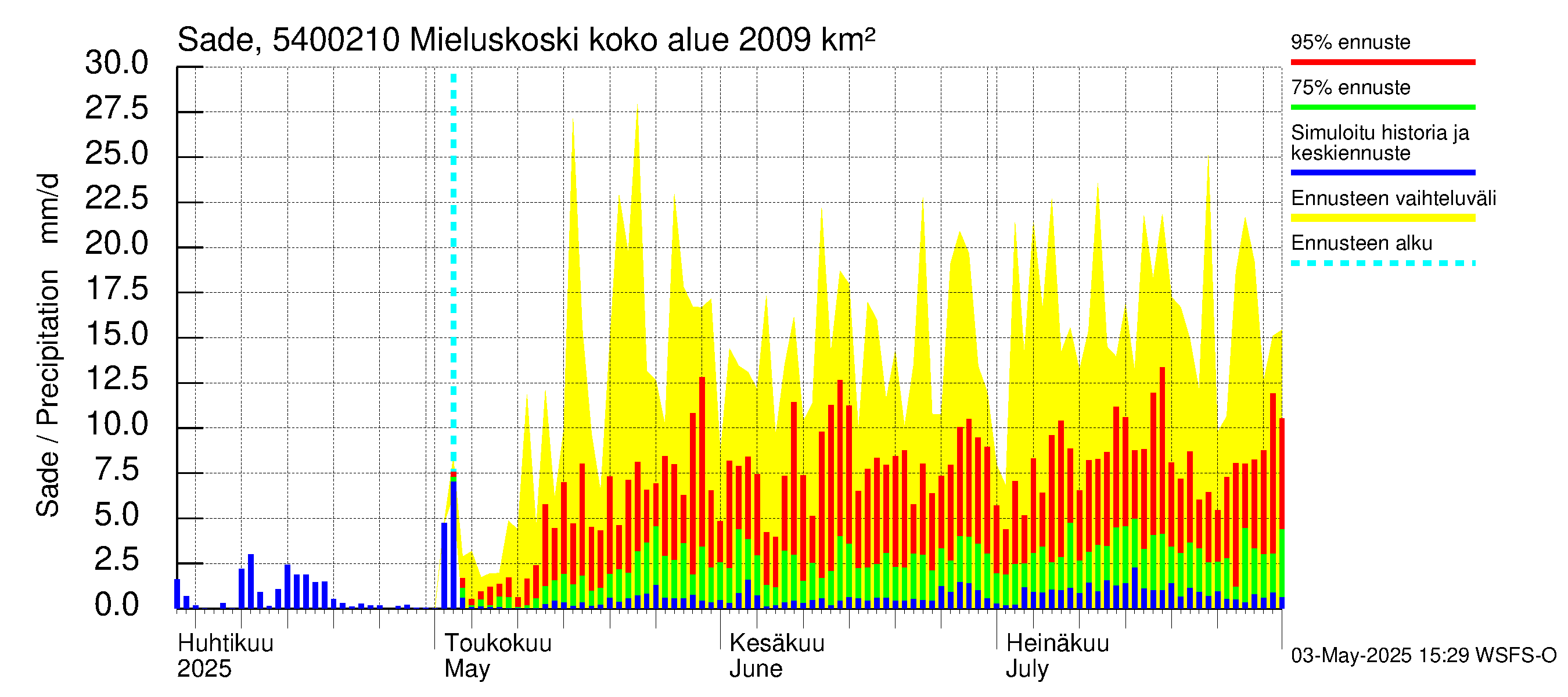 Pyhäjoen vesistöalue - Mieluskoski: Sade