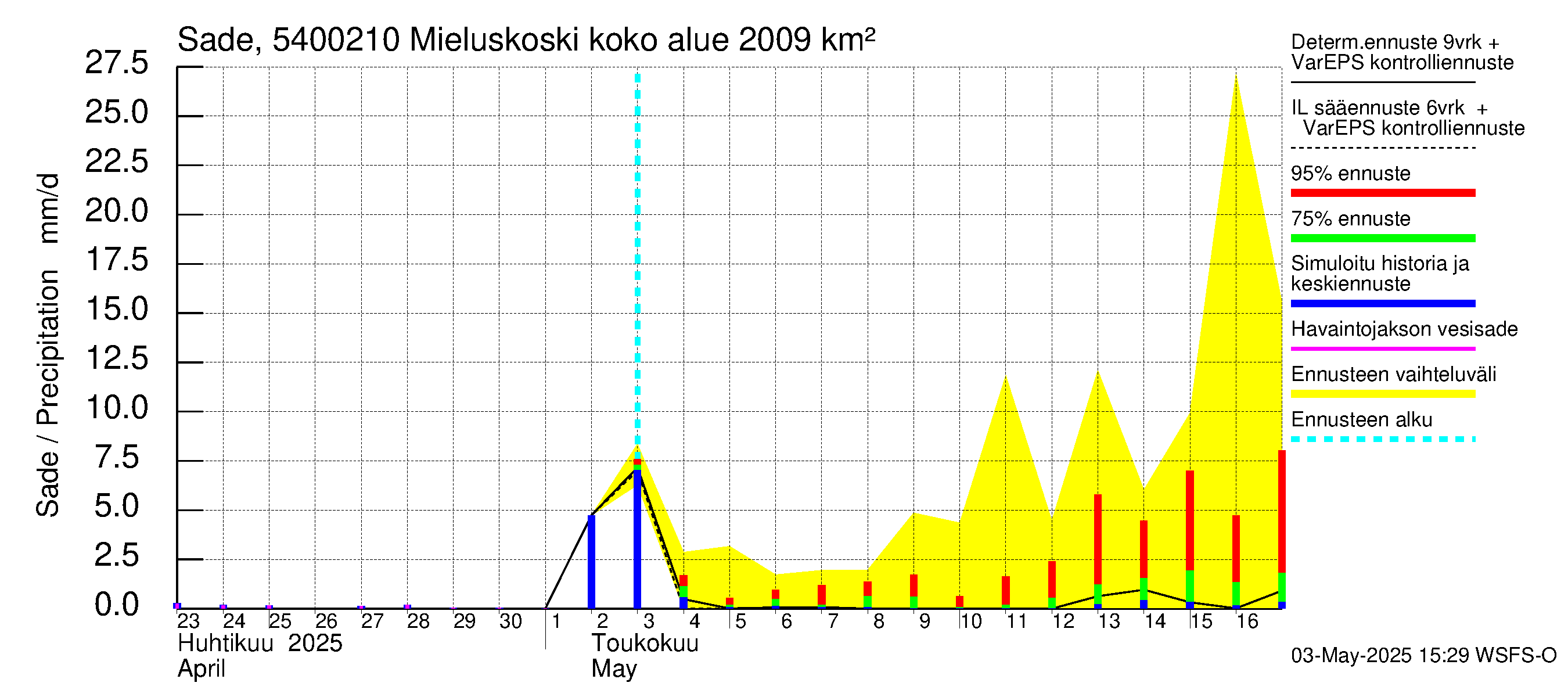 Pyhäjoen vesistöalue - Mieluskoski: Sade