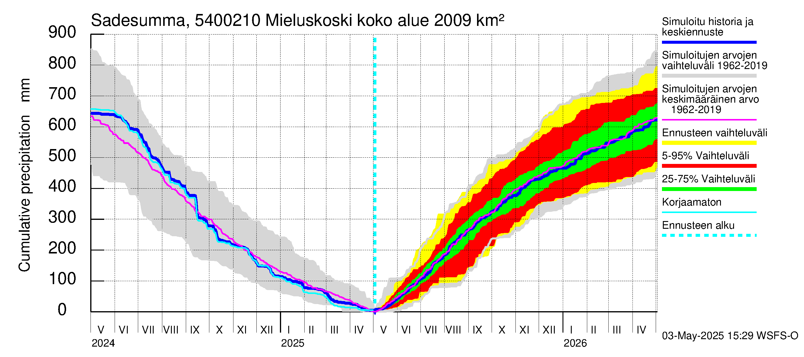 Pyhäjoen vesistöalue - Mieluskoski: Sade - summa