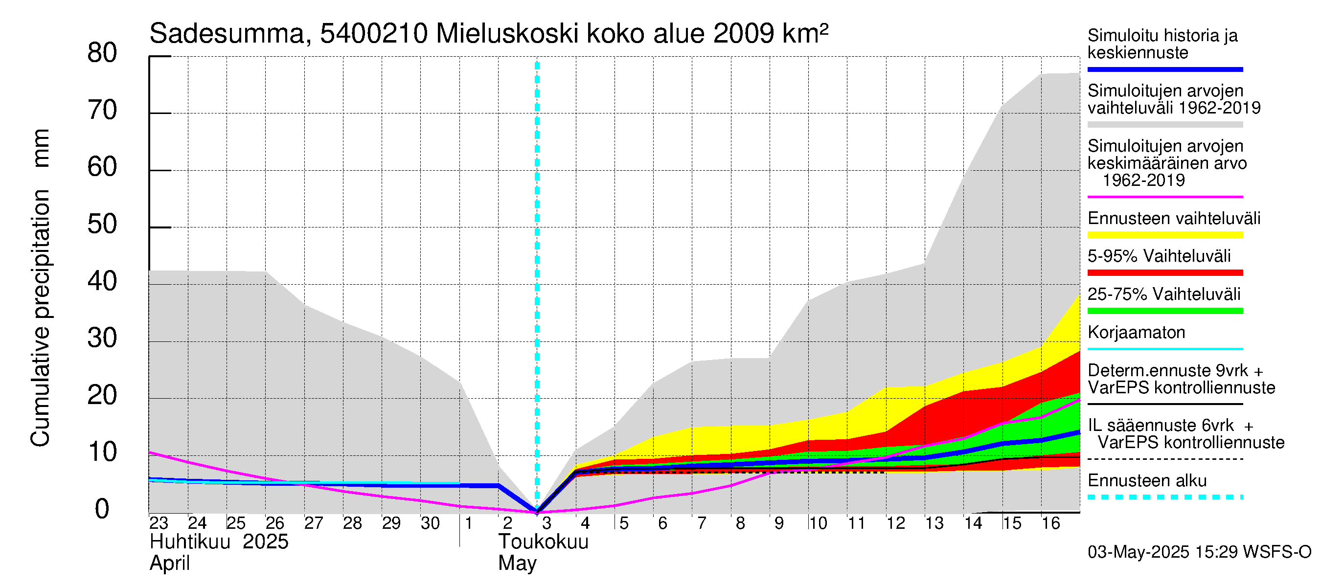 Pyhäjoen vesistöalue - Mieluskoski: Sade - summa