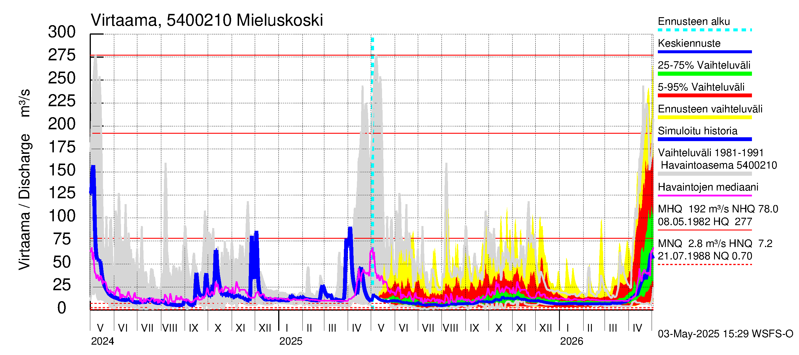 Pyhäjoen vesistöalue - Mieluskoski: Virtaama / juoksutus - jakaumaennuste