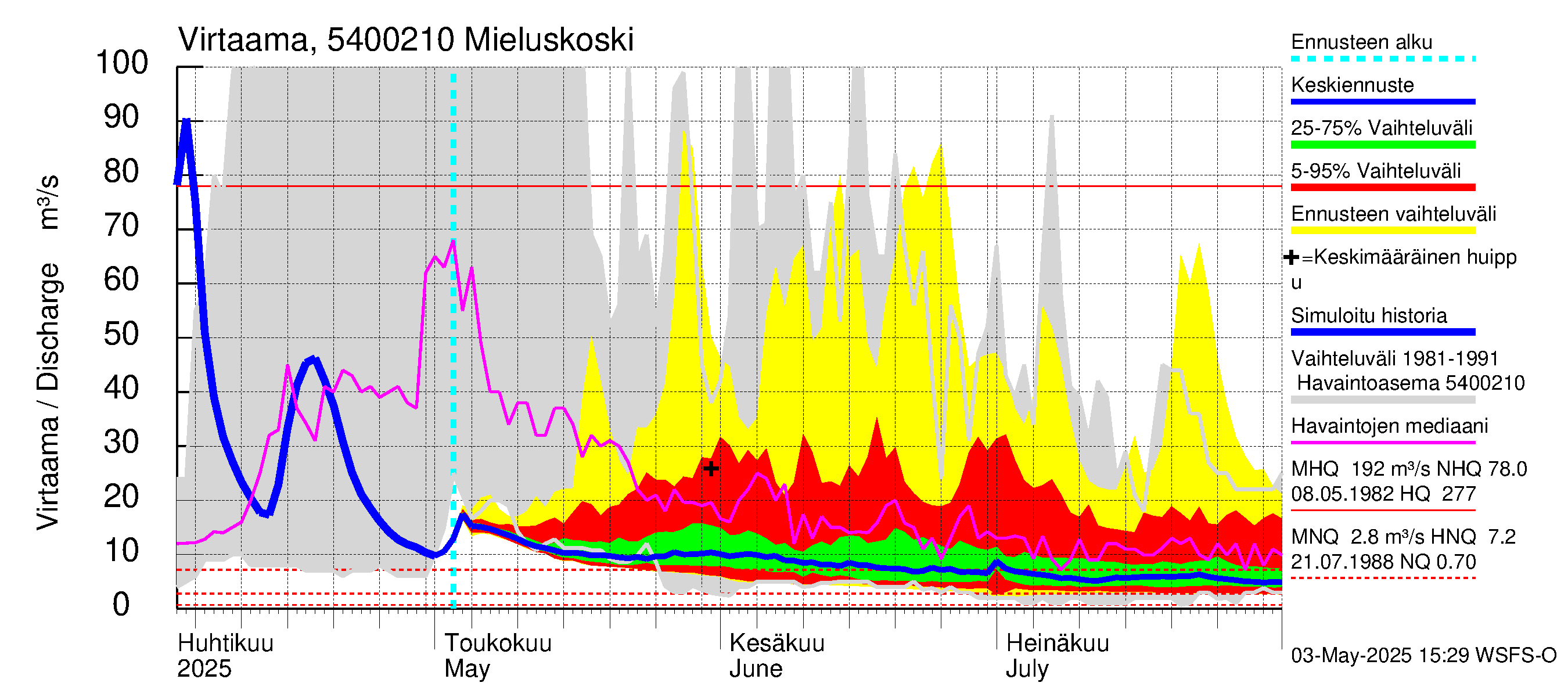 Pyhäjoen vesistöalue - Mieluskoski: Virtaama / juoksutus - jakaumaennuste