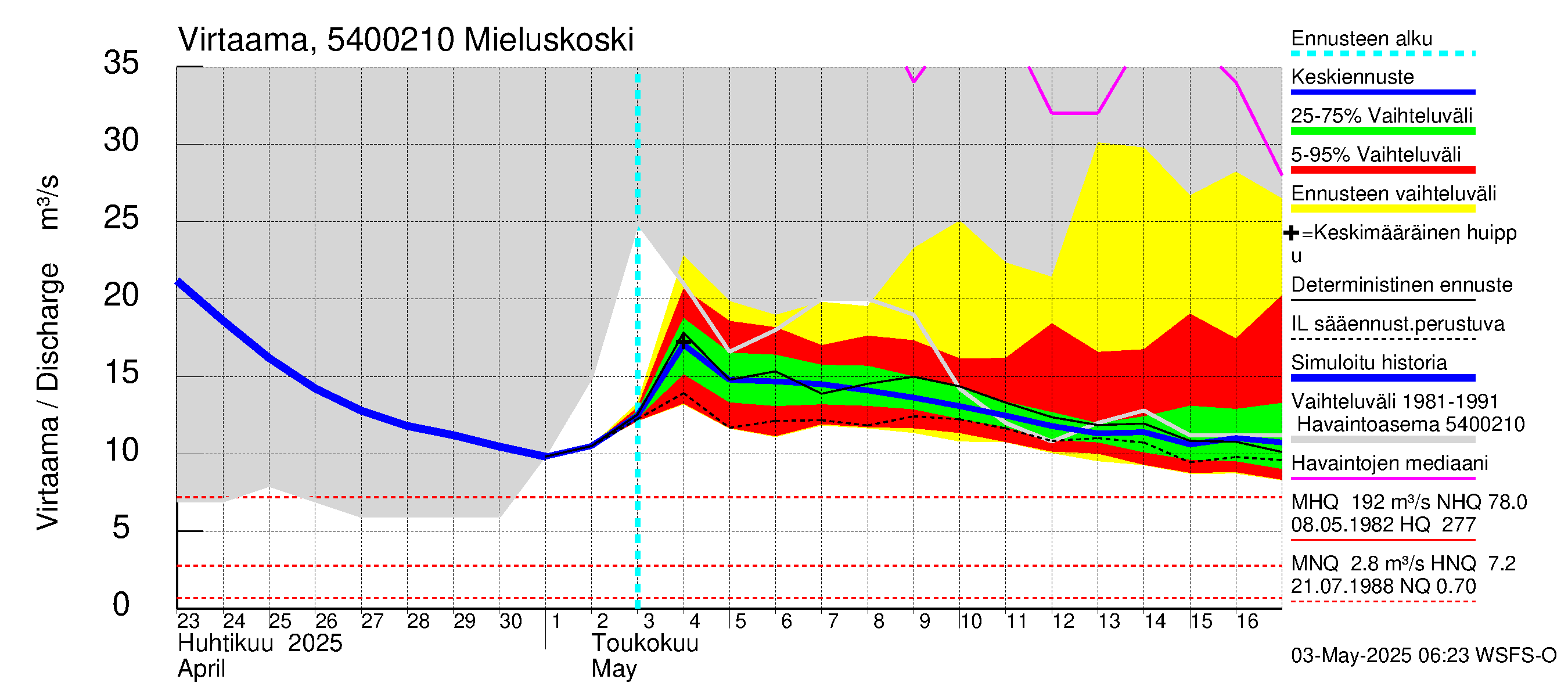 Pyhäjoen vesistöalue - Mieluskoski: Virtaama / juoksutus - jakaumaennuste