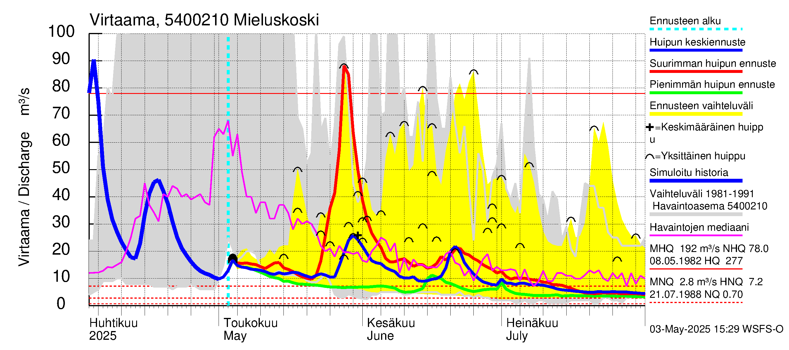Pyhäjoen vesistöalue - Mieluskoski: Virtaama / juoksutus - huippujen keski- ja ääriennusteet