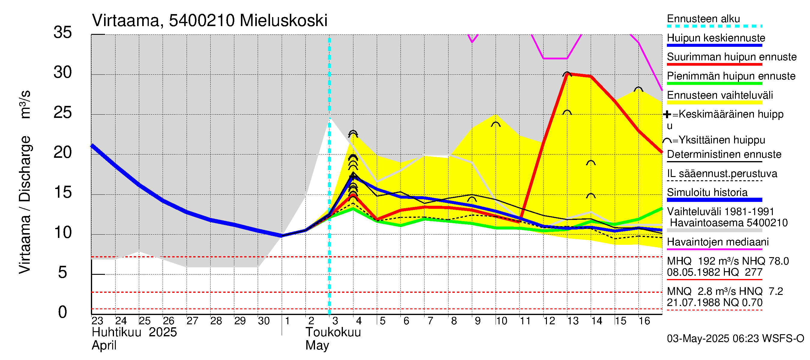 Pyhäjoen vesistöalue - Mieluskoski: Virtaama / juoksutus - huippujen keski- ja ääriennusteet