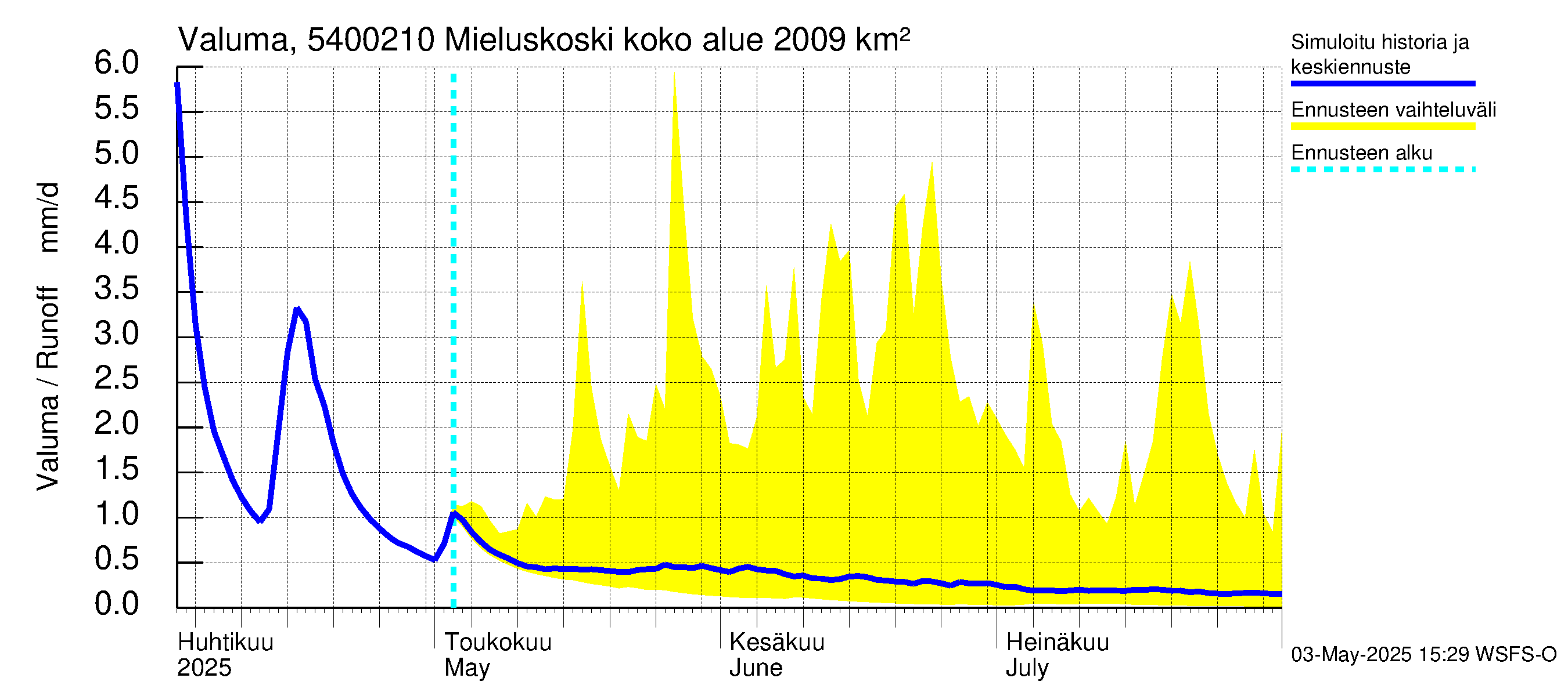 Pyhäjoen vesistöalue - Mieluskoski: Valuma