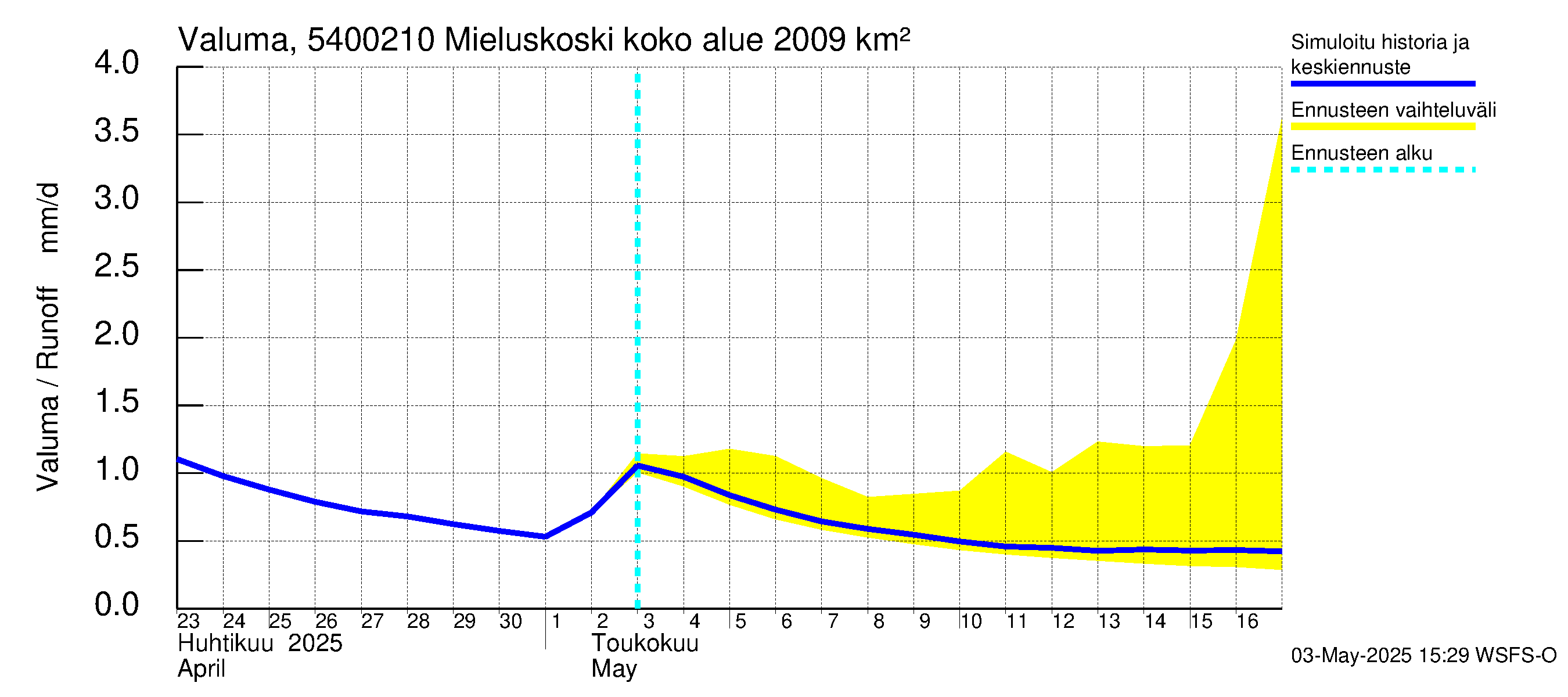 Pyhäjoen vesistöalue - Mieluskoski: Valuma